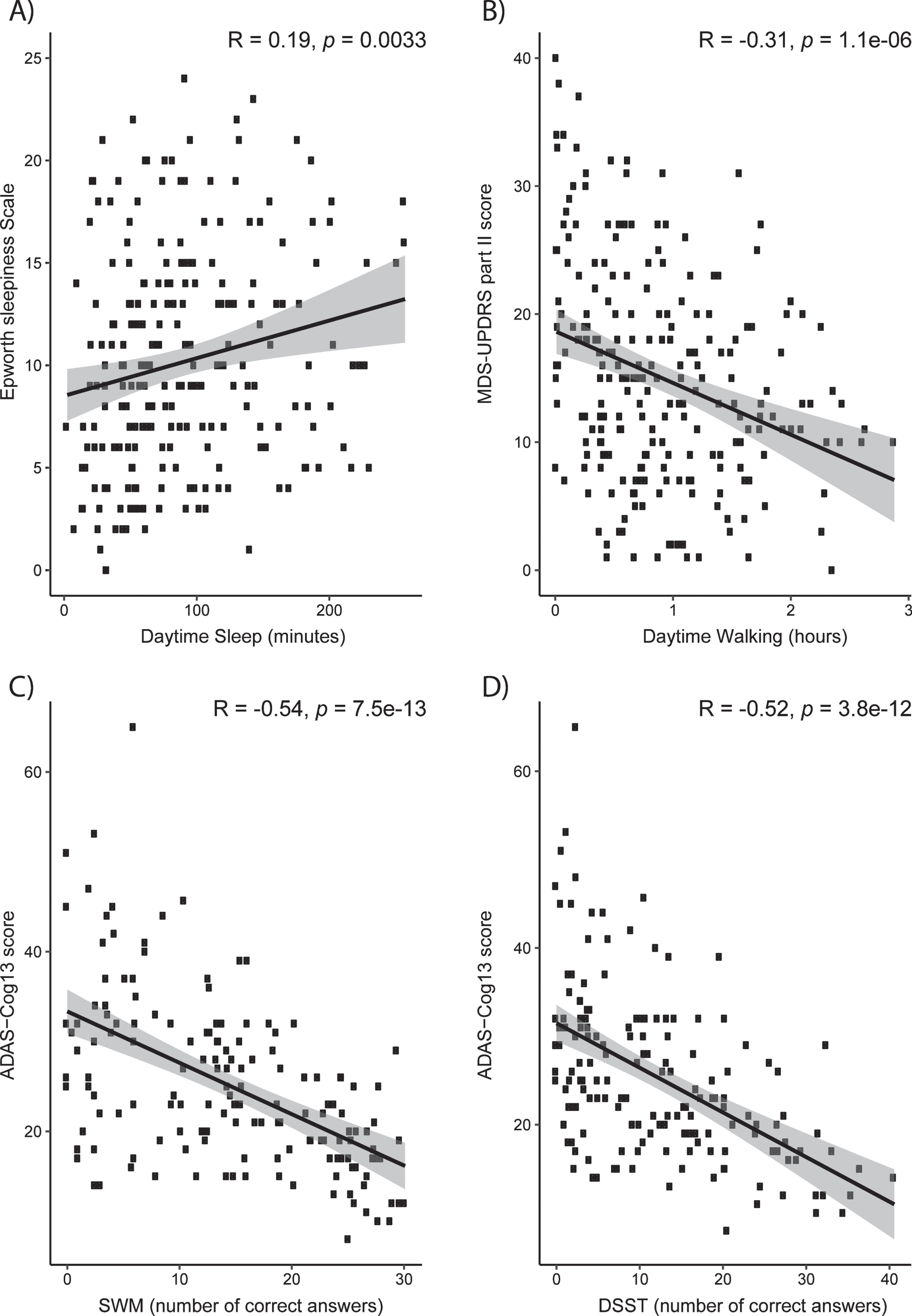 Clinical relevance of digital measures at baseline. Correlations between clinical assessments and Actigraphy (A and B) and iPad trial (C and D) assessments. A) Actigraphy-measured daytime sleep positively correlates with Epworth Sleepiness Scale score. B) Physical activity correlates with improvement on MDS-UPDRS Part II. C) Better scores of SWM correlate with lower ADAS-Cog13. D) Better scores of DSST correlate with lower ADAS-Cog13. ADAS-Cog13, Alzheimer Disease Assessment Scale –Cognitive 13-Item Scale; DSST, digital symbol substitution; MDS, Movement Disorder Society–owned rating scales; SWM, spatial working memory; UPDRS, Unified Parkinson Disease Rating Scale.