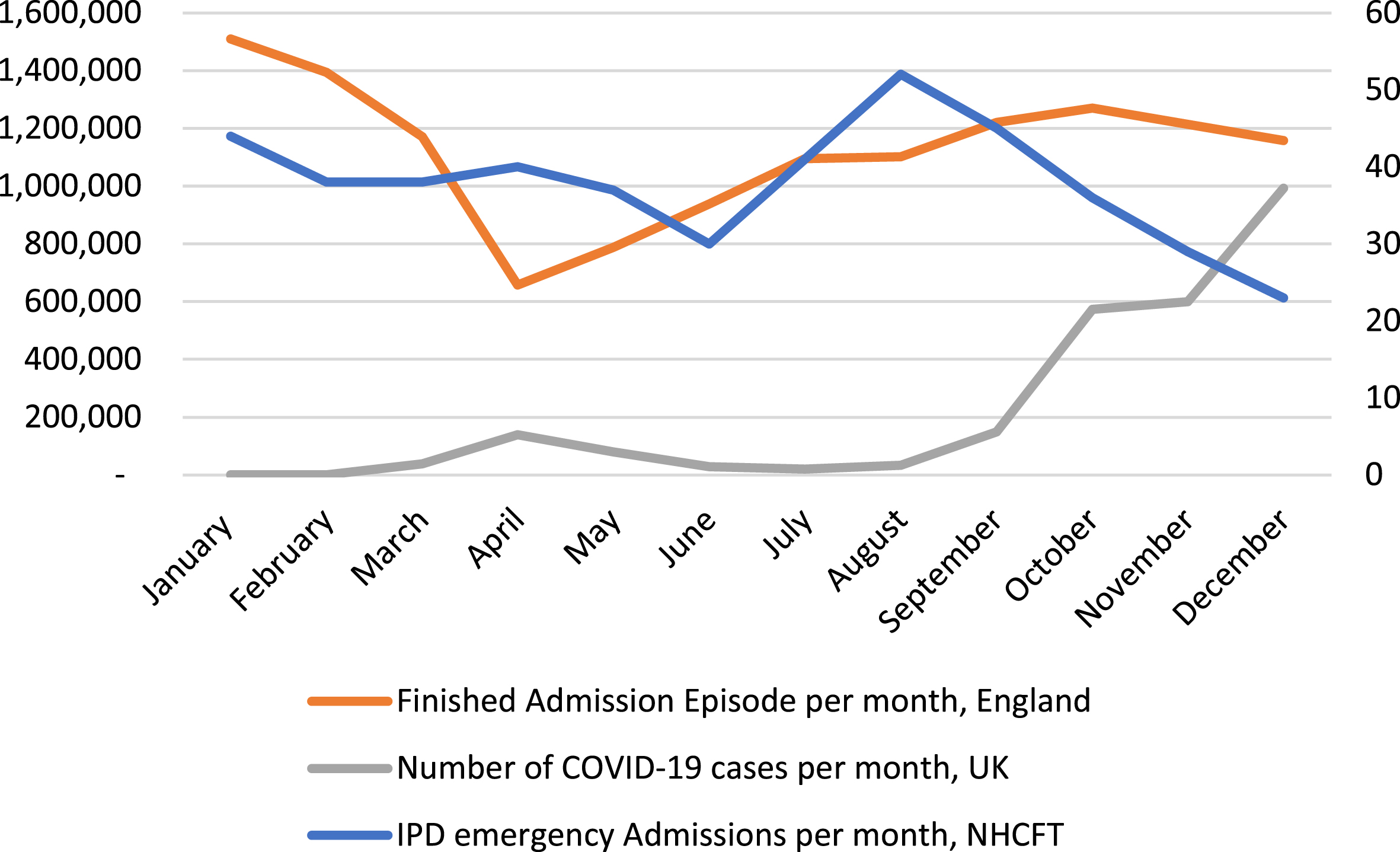 The number of emergency admissions in people with IPD to NHCFT, compared to the number of COVID-19 cases (people who have had at least one positive COVID-19 test result), in the UK by specimen date and the number of finished admission episode (all cause) in England, in 2020.