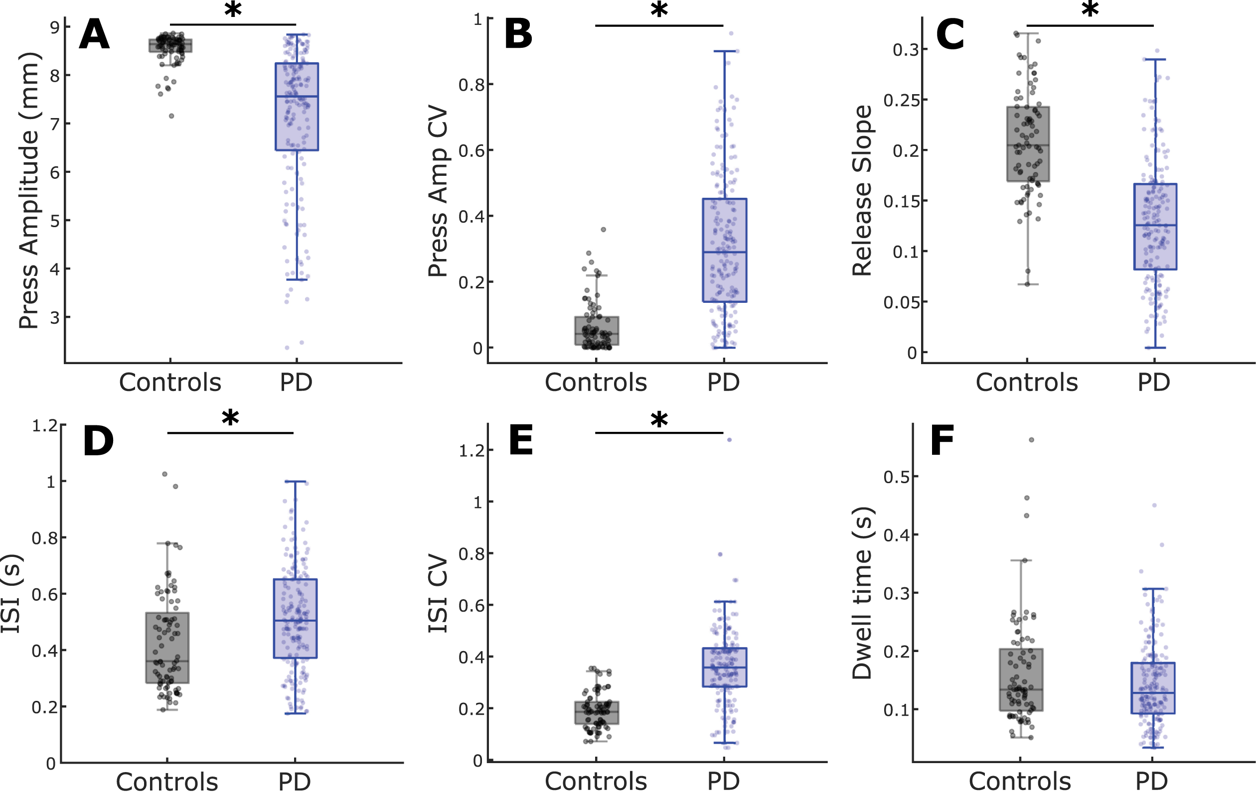 Comparison of QDG metrics between PD and controls. Boxplots with individual data overlaid for (A) Press amplitude, (B) Press amplitude CV, (C) Release slope, (D) ISI, (E) ISI CV, and (F) Dwell time. *indicates significant differences between groups. See online edition for color version.