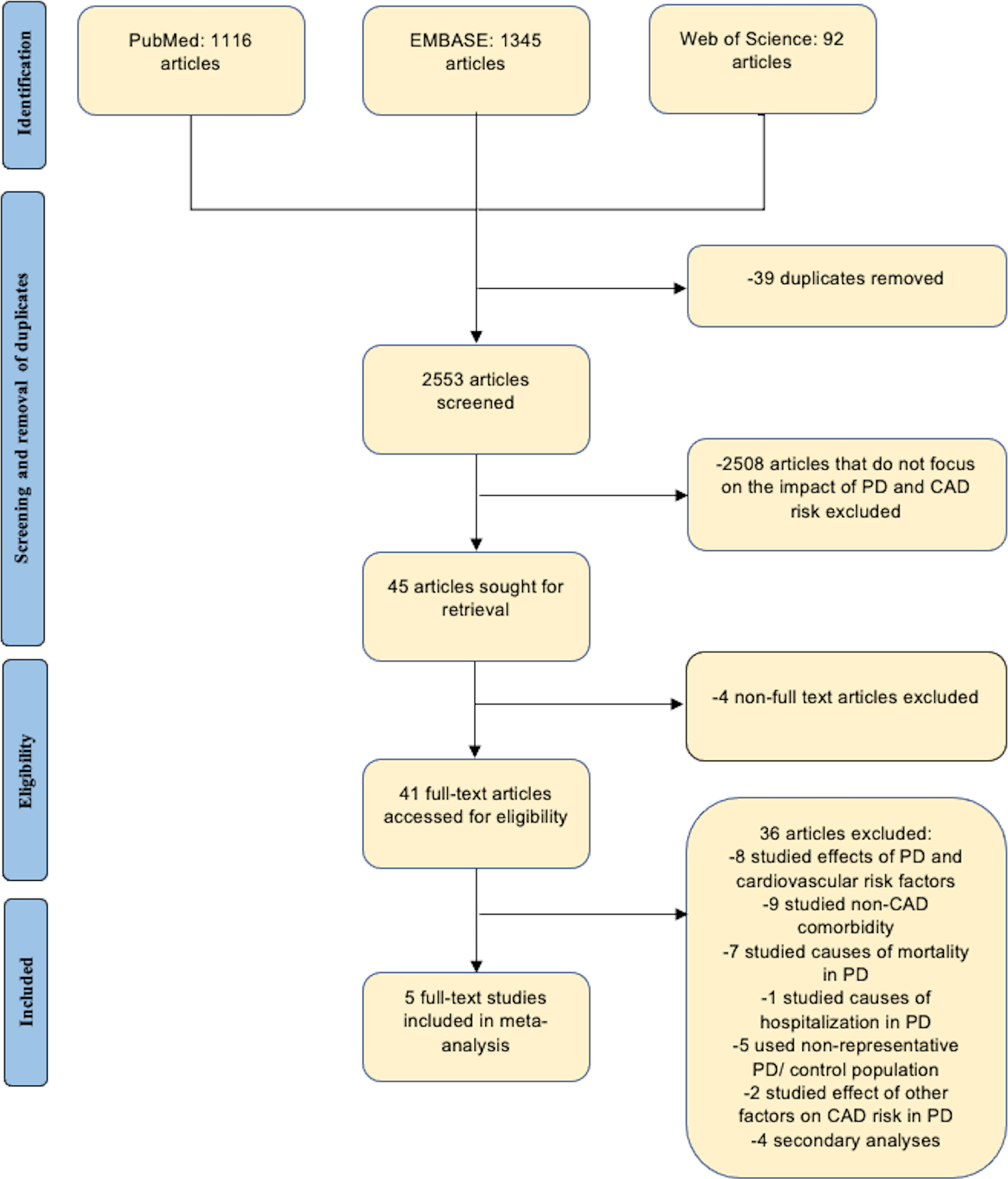 PRISMA flowchart detailing database search procedure and exclusion criteria.