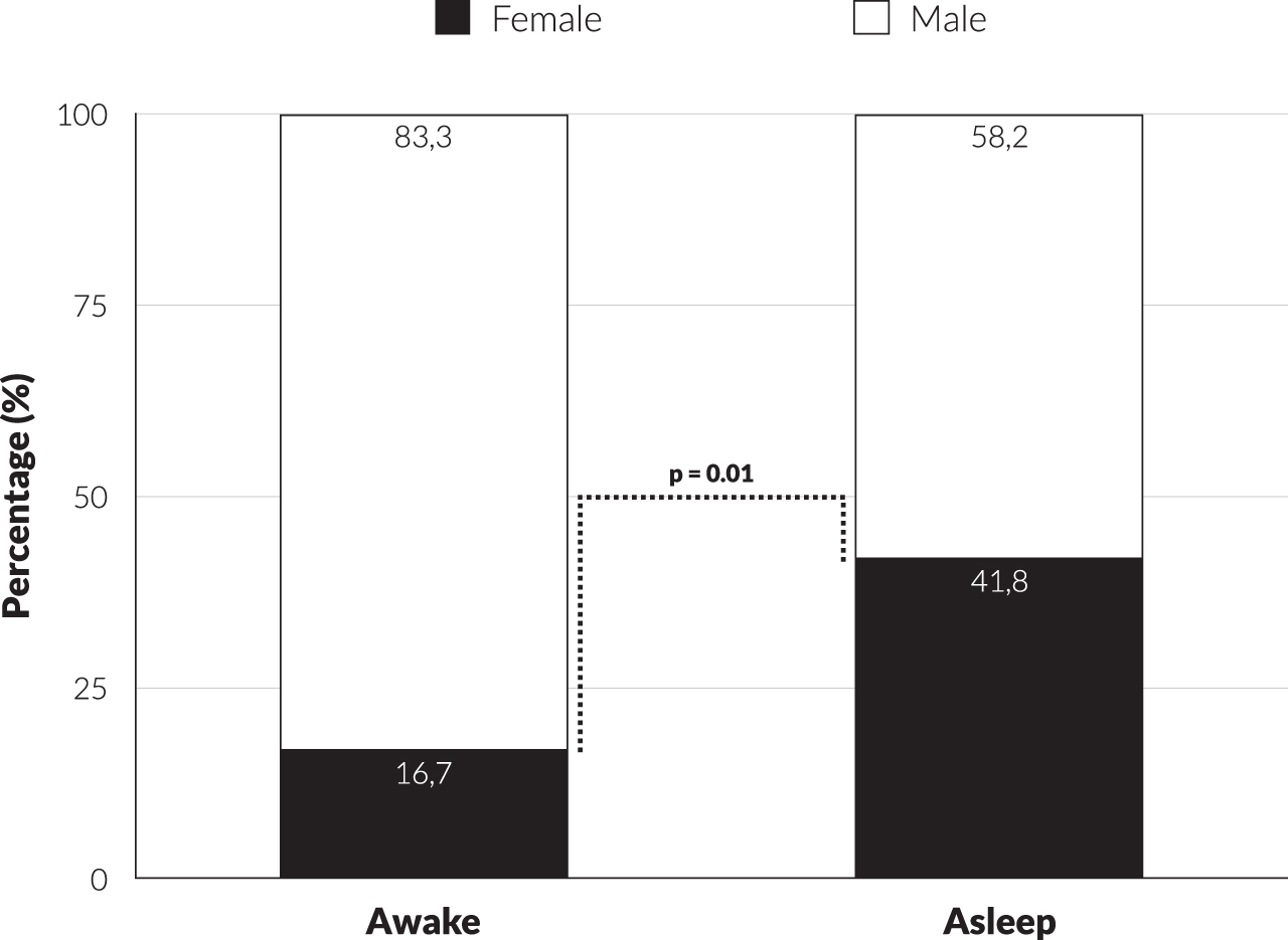 Difference in distribution gender x type of surgery (awake vs. asleep).
