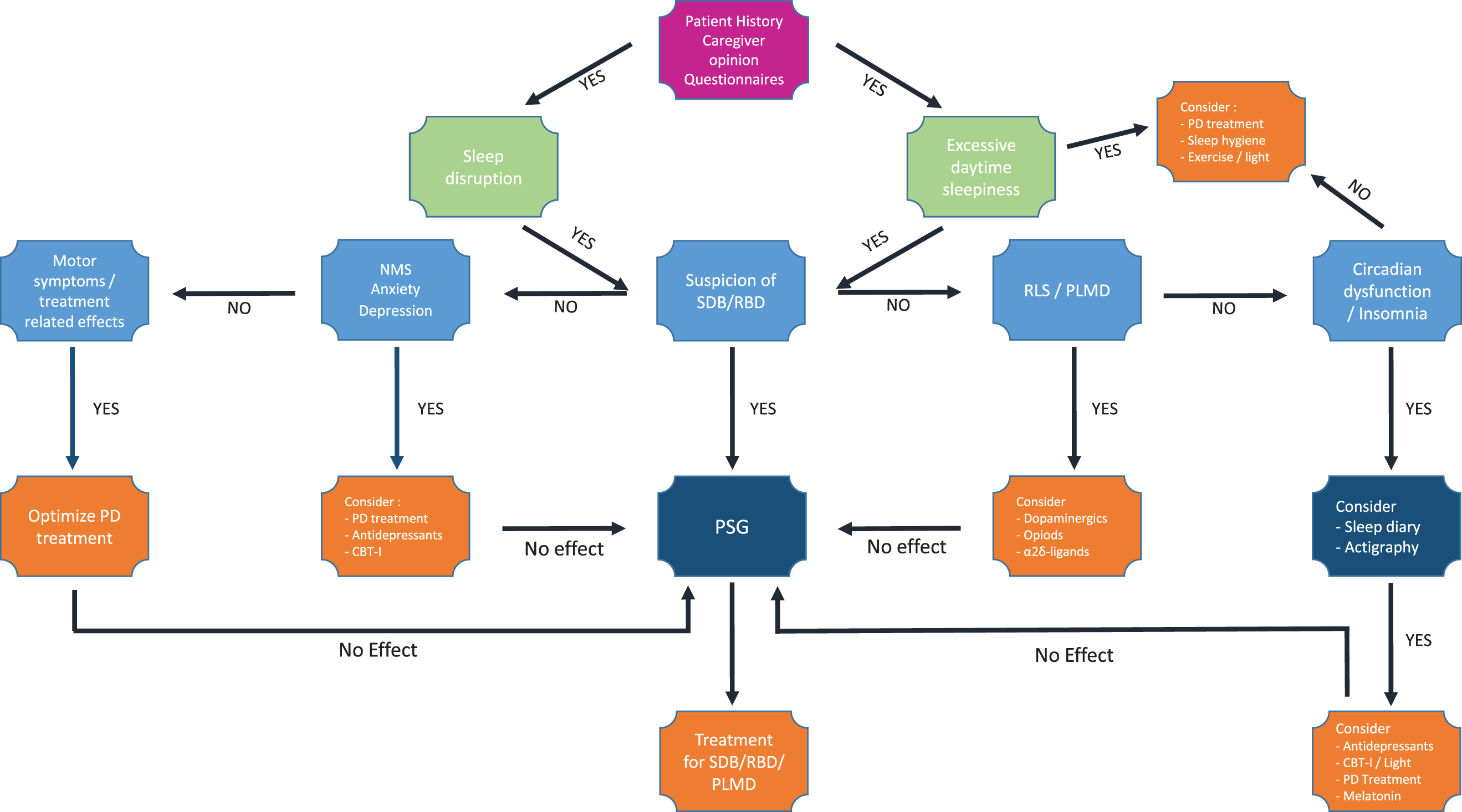 Diagnostic and therapeutic algorithm for sleep disturbances in Parkinson’s disease. Flowchart suggesting a comprehensive approach towards pragmatic diagnostic and therapeutic options for sleep disturbances in Parkinson’s disease. CBT-I, Cognitive behavioral therapy for insomnia; NMS, non-motor symptoms; PD, Parkinson’s disease; PLMD, Periodic limb movement disorder; RBD, REM sleep behavior disorder; RLS, restless legs syndrome; SDB, sleep disordered breathing; vPSG, video polysomnography.