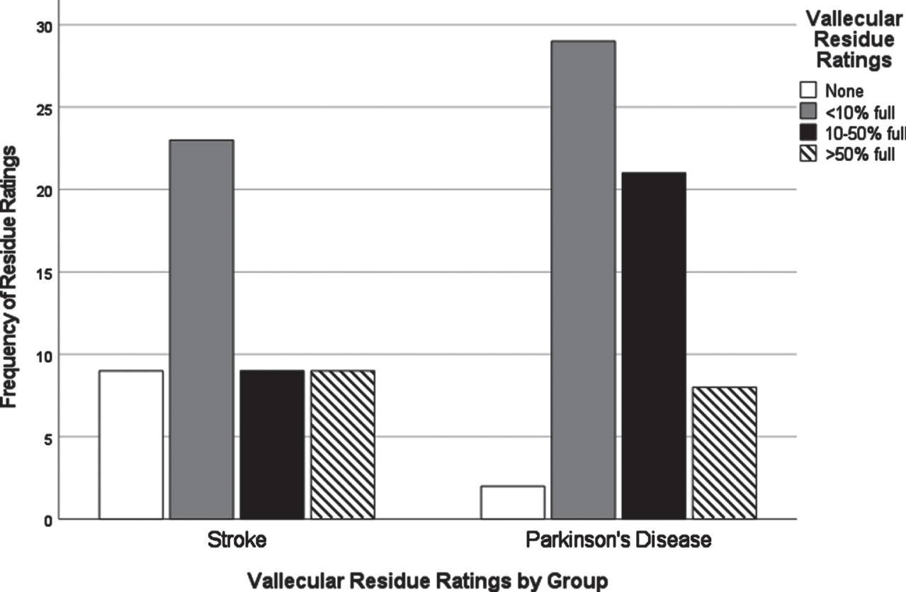 Vallecular residue ratings by group.