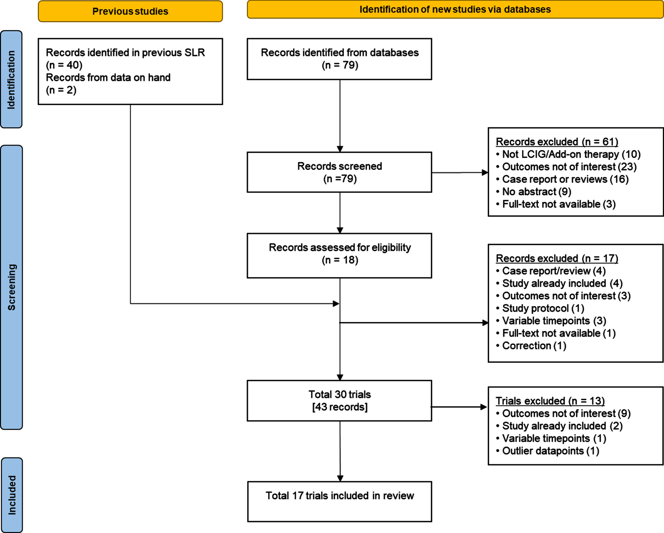 Study selection flow diagram. LCIG, levodopa-carbidopa intestinal gel; SLR, systematic literature review.