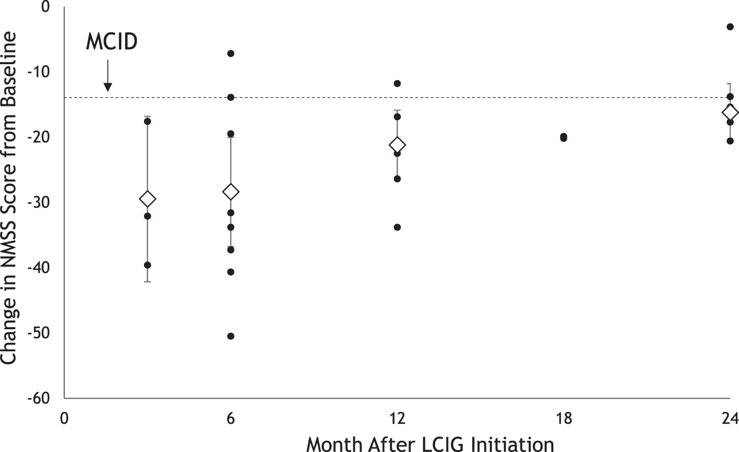 Impact of LCIG on Non-Motor Symptoms Up to 24 Months After Initiationa. LCIG, levodopa-carbidopa intestinal gel; MCID, minimum clinically important difference; NMSS, Non-Motor Symptoms Scale. aBlack circles represent reported mean change from baseline. Diamonds represent pooled mean change from baseline with 95% CIs estimated using random effects meta-analysis.