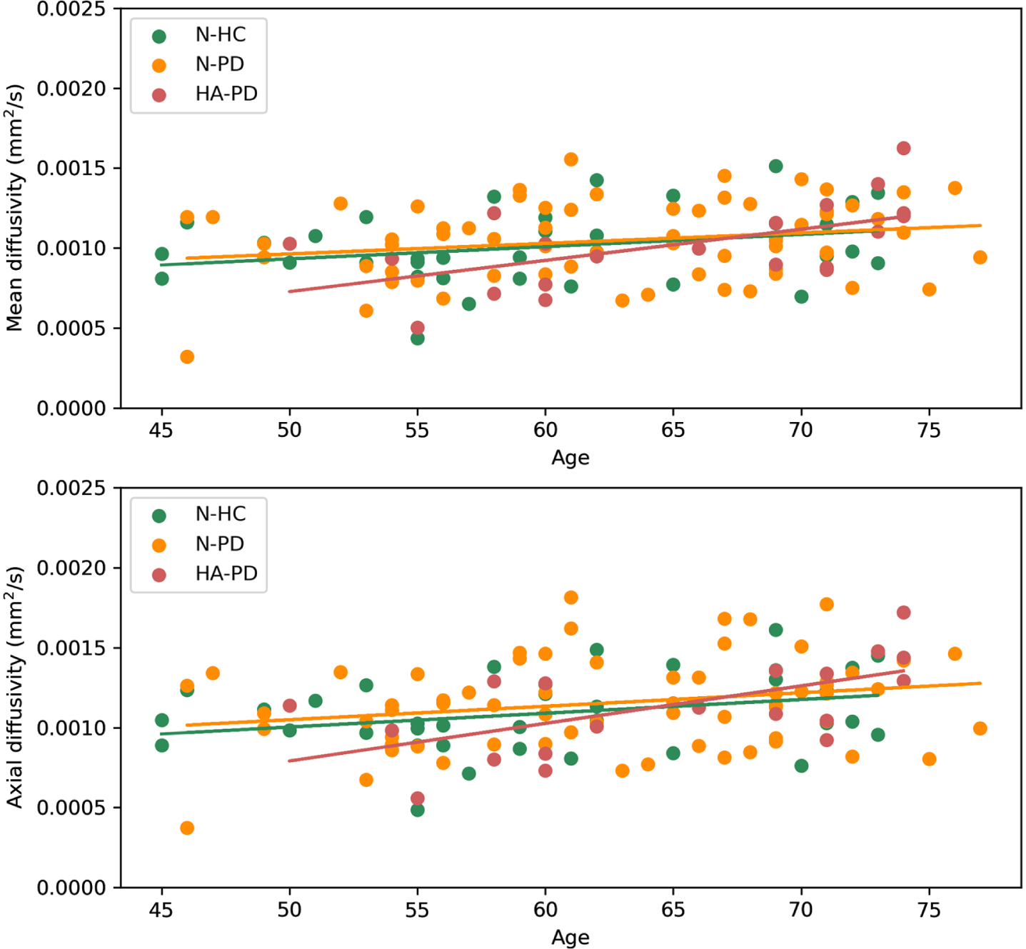 Correlation between mean diffusivity and age per group, and correlation between axial diffusivity and age per group. For the hyposmic/anosmic Parkinson’s disease patients (HA-PD) significant correlations were found between age and mean diffusivity (r = 0.576, p = 0.008) and between age and axial diffusivity (r = 0.667, p = 0.001).