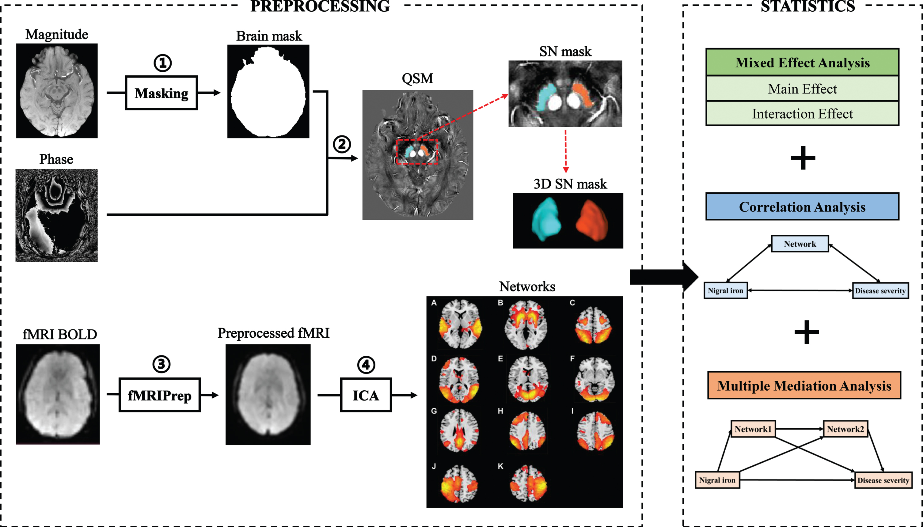 Flow chart of data processing and analysis. Magnitude and phase images are acquired with GRE sequence. The magnitude image is used to create a brain mask (①). The QSM image was generated by using phase image and the brain mask (②). The rsfMRI processing is performed using fMRIPrep (③). All preprocessed rsfMRI data are analyzed using ICA (④). Smith’s template was used to identify 11 brain networks from 49 estimated components, including auditory network (A), basal ganglia network (B), dorsal attention network (C), lateral visual network (D), medial visual network (E), occipital visual network (F), default mode network (G), left frontoparietal network (H), right frontoparietal network (I), left sensorimotor network (J), and right sensorimotor network (K). Statistical methods include mixed effect analysis, correlation analysis, and multiple mediation analysis. GRE, gradient echo; QSM, quantitative susceptibility mapping; rsMRI, resting-state magnetic resonance imaging; ICA, independent component analysis.