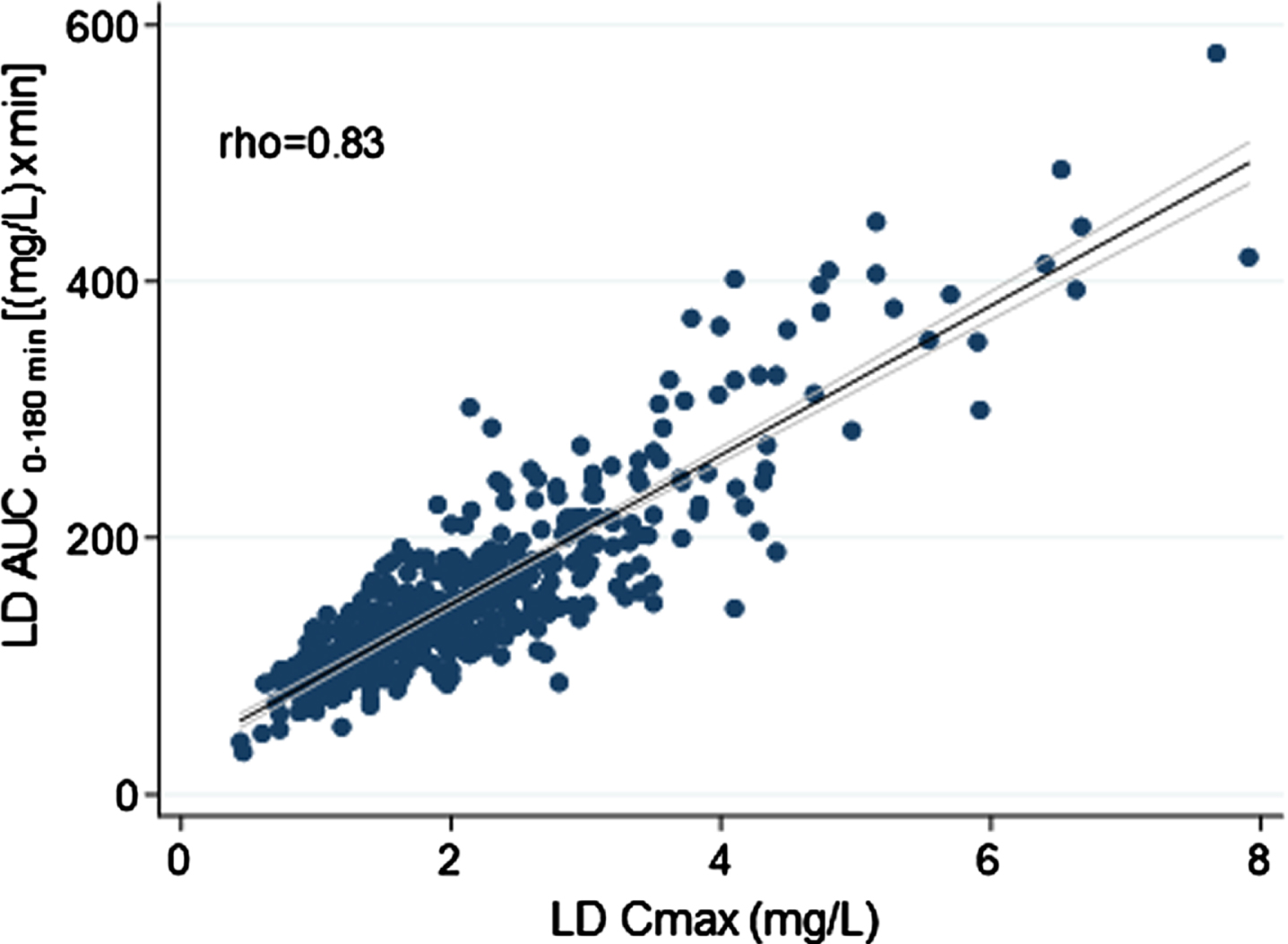 Scatter plots of the relationship between levodopa peak plasma concentration and matched area under the 3-hour plasma concentration-time curve. The bold black line indicates linear prediction; gray lines indicate 95% confidence intervals.