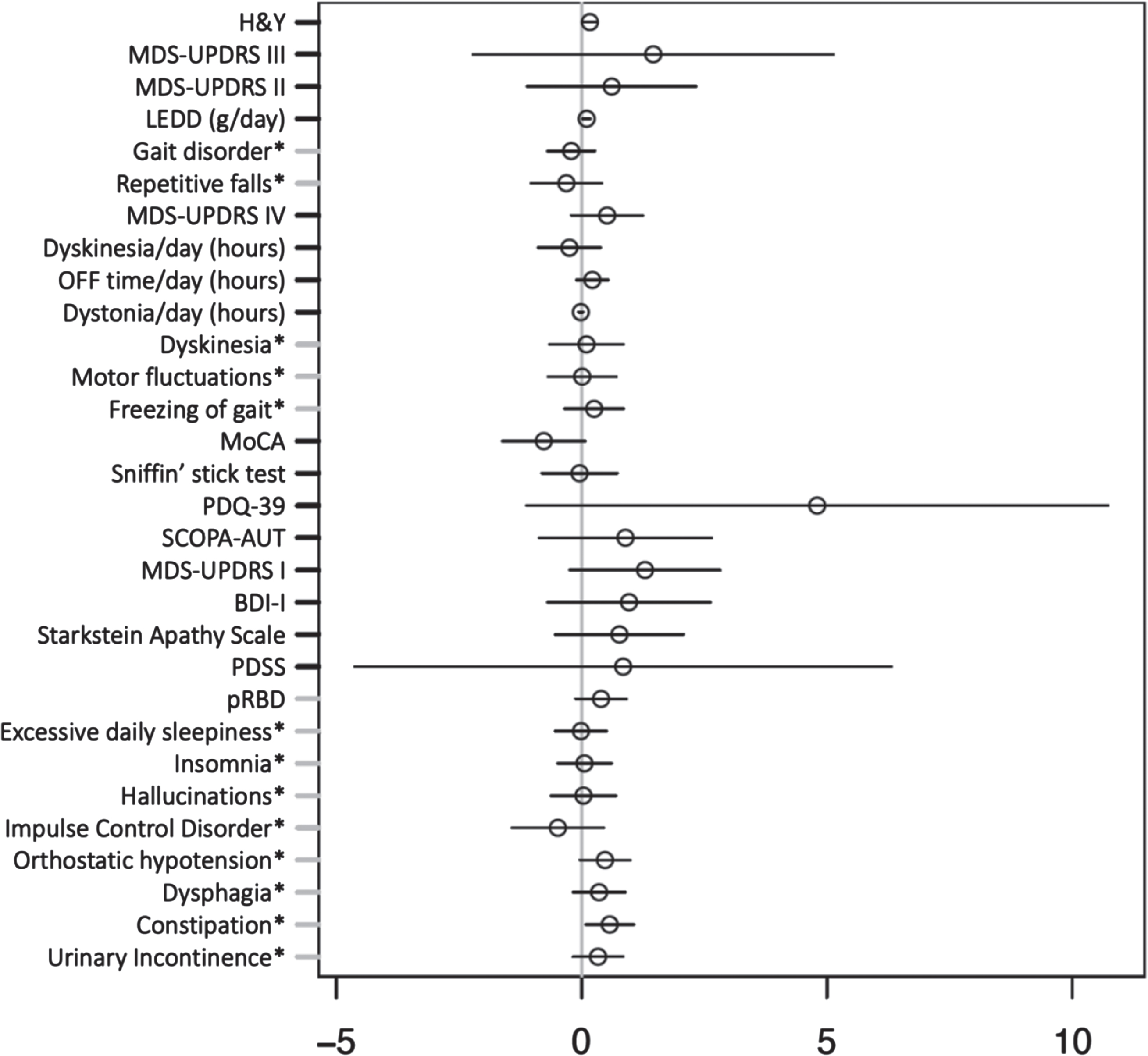 Multiple regression model investigating effect of APOE ɛ4 carrier status on clinical outcomes in idiopathic Parkinson’s disease adjusted for age at assessment and disease duration. Forrest plot with estimated coefficients and corresponding confidence intervals (±1.96 x standard error) for APOE ɛ4 genotype, from linear/logistic regression of numerical/binary outcome on disease duration, age at assessment (AAA), and APOE (binary outcomes are annotated by asterisk). The color blue indicates significant negative effects of APOE ɛ4 genotype on the clinical outcome, and the color red indicates significant positive effects at the Bonferroni-adjusted 5% level. Clinical symptoms and scales are described in the Supplementary Material.