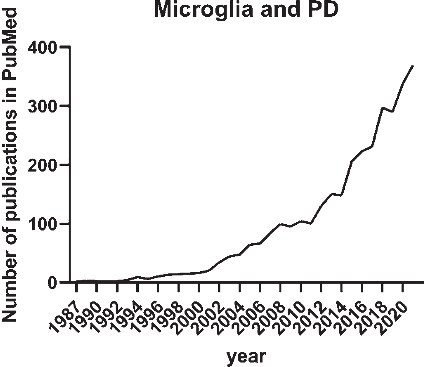 Annual number of publications until the end of 2021 recorded in PubMed and identified with the search “Microglia” and “Parkinson’s disease”.