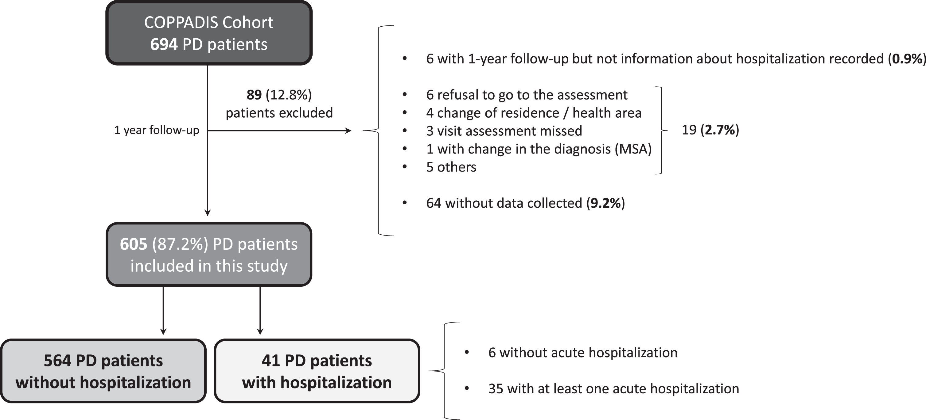 Flowchart about PD patients from the COPPADIS cohort participating in the present study. Of 594 patients, 1 patient was excluded due to change in the diagnosis (from PD to MSA) and 88 for other reasons. Of 605 patients included in the analysis, 41 (6.8%) presented at least one hospitalization (35 acute and 6 planned hospitalization). MSA, multiple system atrophy; PD, Parkinson’s disease.