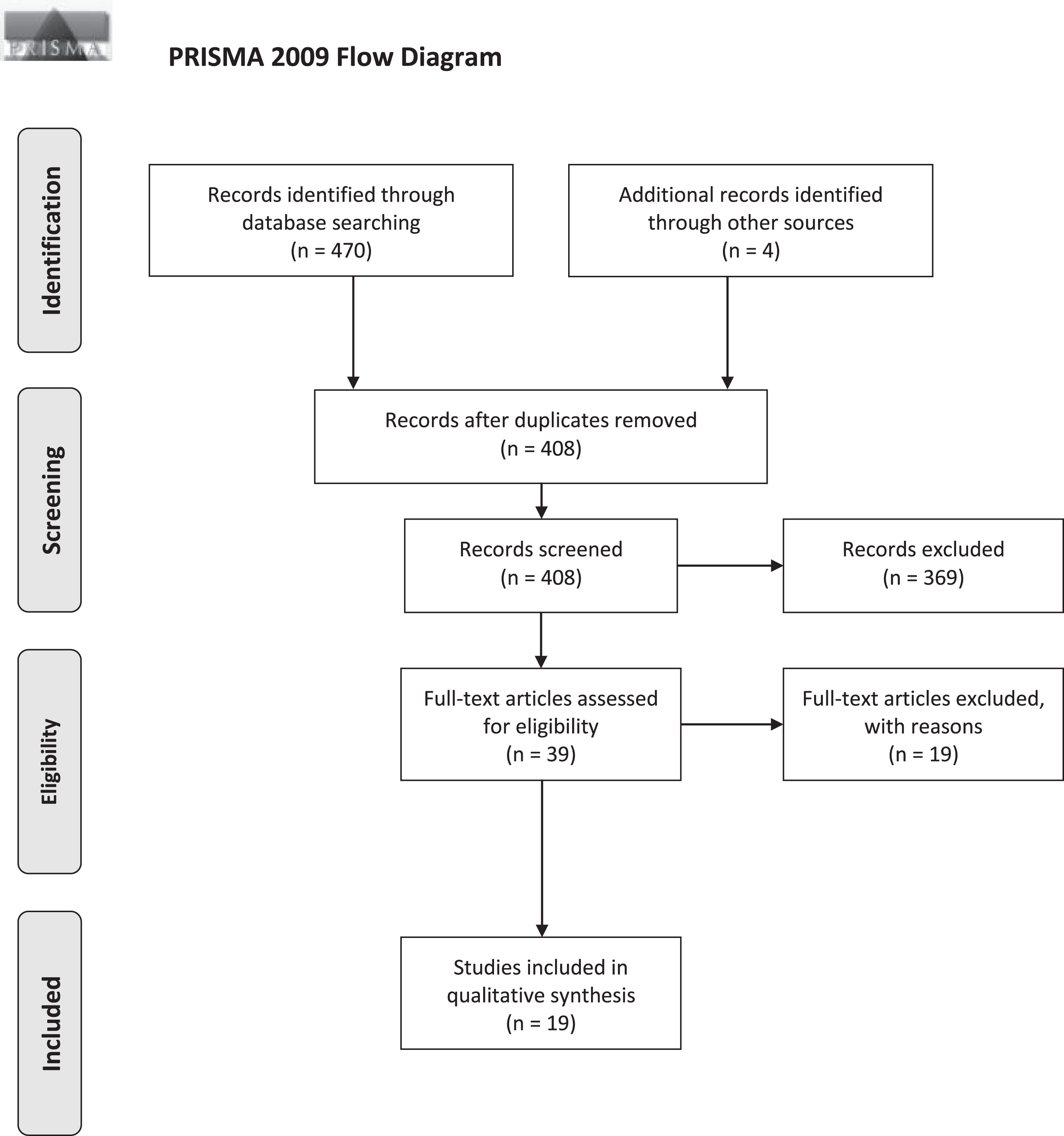 PRISMA Flow diagram of study selection. Three databases (Medline, Embase, Web of Sciences) were screened for eligible studies with a focus on SCS for gait disorders/freezing and balance/falls in PD patients.
