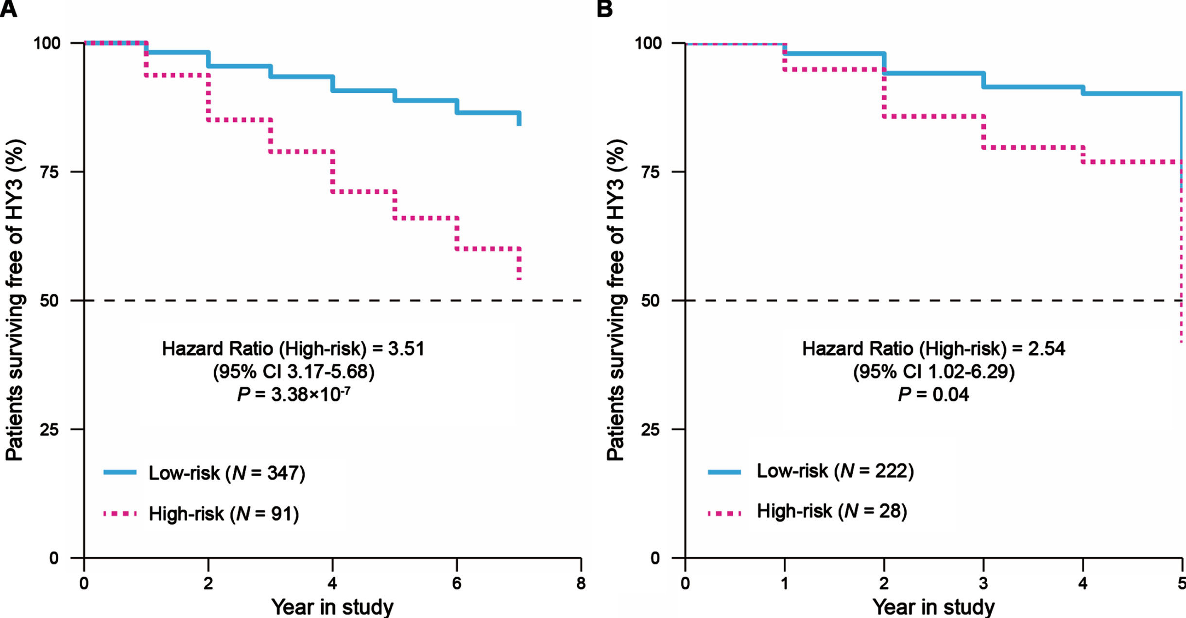 Survival analysis to evaluate the predictive ability of the two-gene signature for the motor progression in PD. Cox-adjusted survival curves for patients in the high- and low-risk score groups from the PPMI cohort (A) and PDBP cohort (B) with a cutoff risk score of 1.46. HY3, Hoehn and Yahr stage 3.