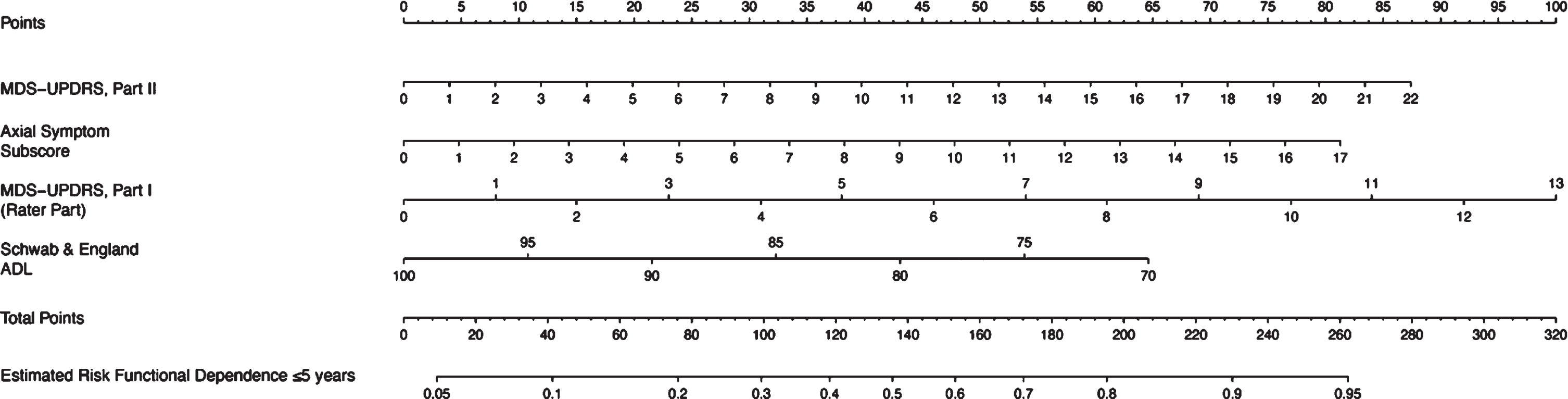 Nomogram for the prediction of functional dependence within 5 years. MDS-UPDRS, Movement Disorder Society-Unified Parkinson’s Disease Rating Scale; ADL, Activities of Daily Living. A nomogram model to predict functional dependence in early PD patients. Each associated factor is given a point value (total 100 points) which translates to a prognostic percentage of the likelihood that a patient will become functionally dependent within 5 years of diagnosis.
