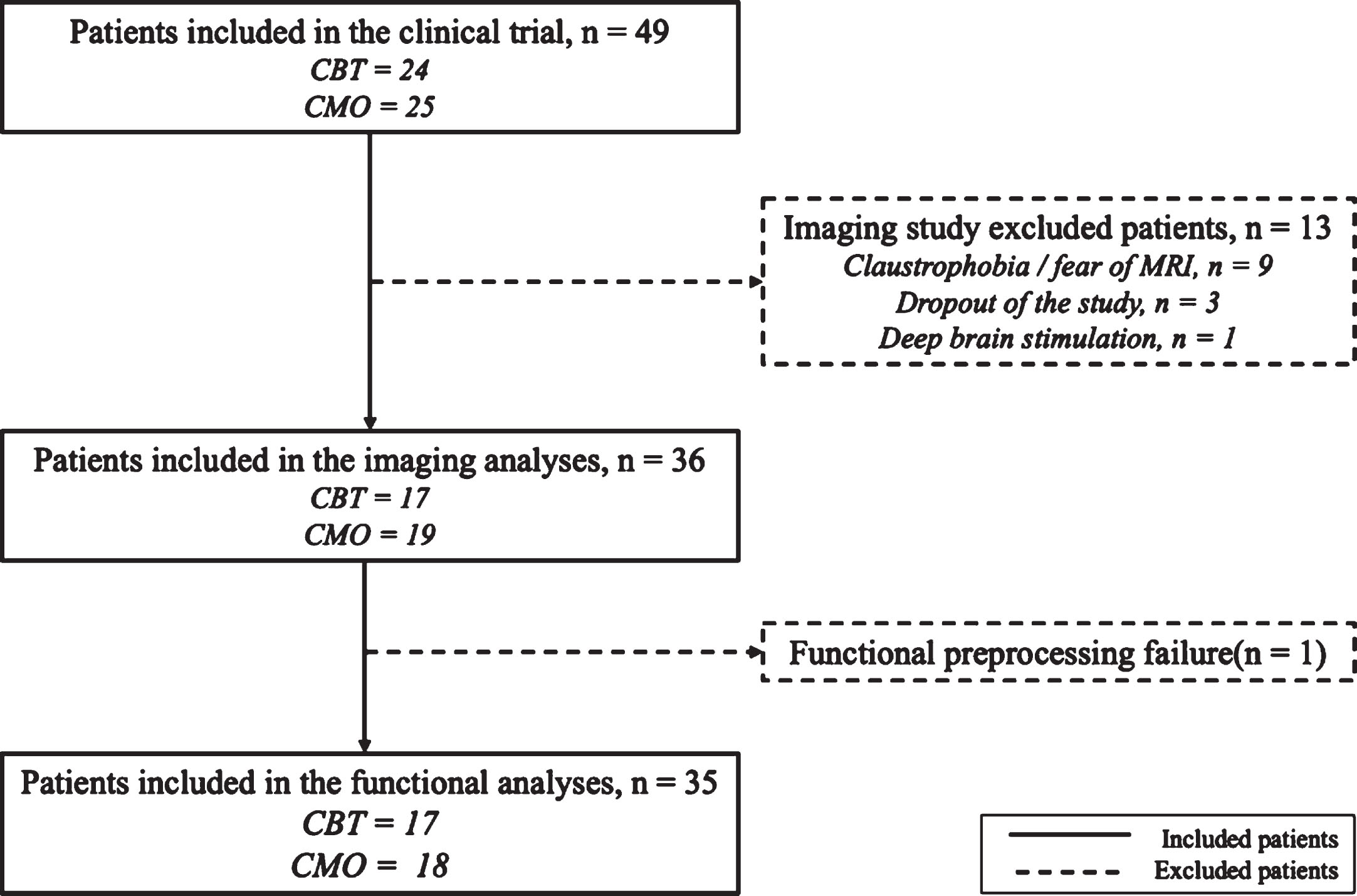 Flow chart of the study. CBT, cognitive behavioral therapy; CMO, clinical monitoring only group.