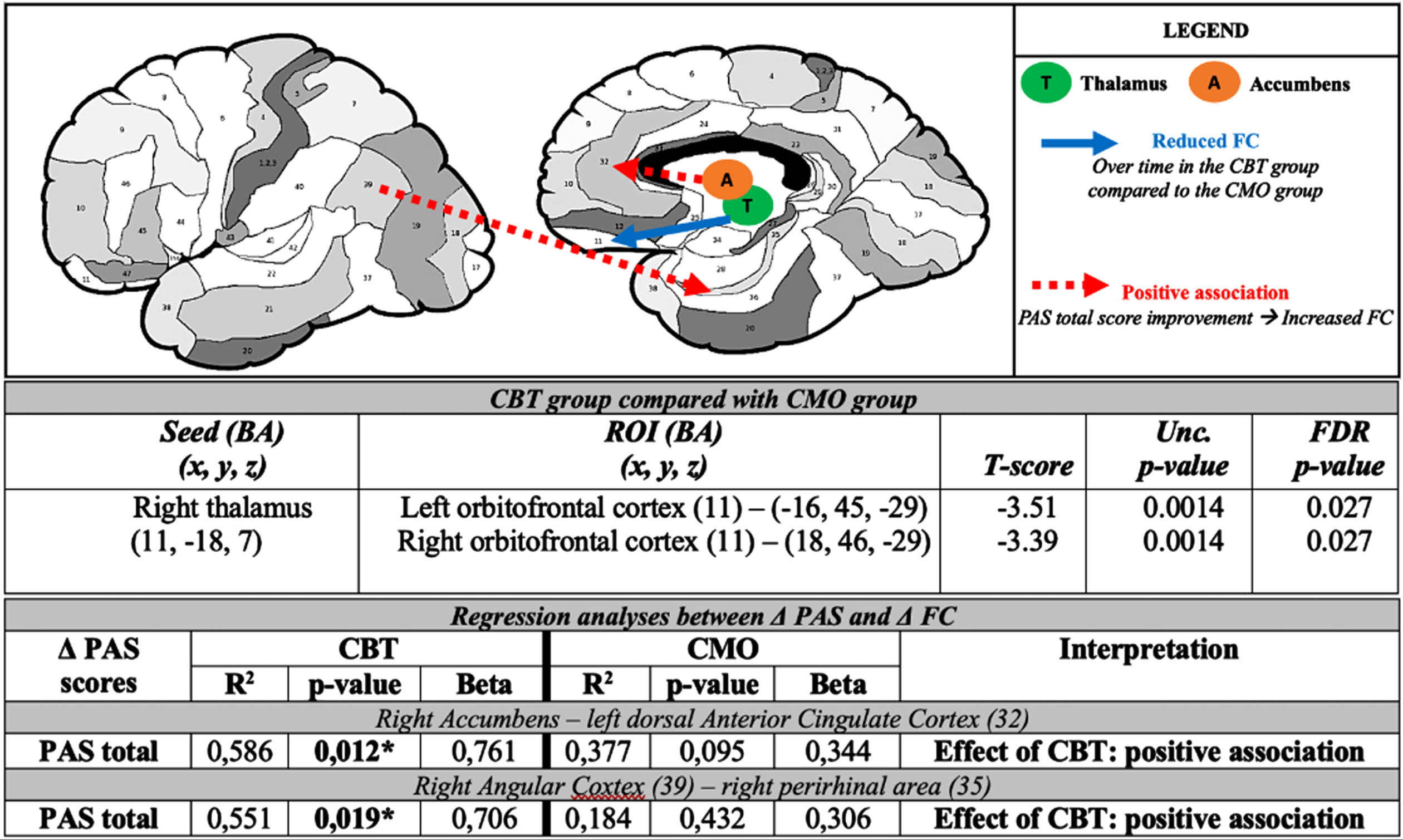 Representation of the induced functional connectivity changes after cognitive behavioral therapy in Parkinson’s disease related anxiety circuits and corresponding tables of statistical results. BA, Brodmann area; CBT, cognitive behavioral therapy; CMO, clinical monitoring only; FC, functional connectivity; PAS, Parkinson anxiety scale; Unc., uncorrected. (image credits: http://www.fmriconsulting.com/brodmann/)