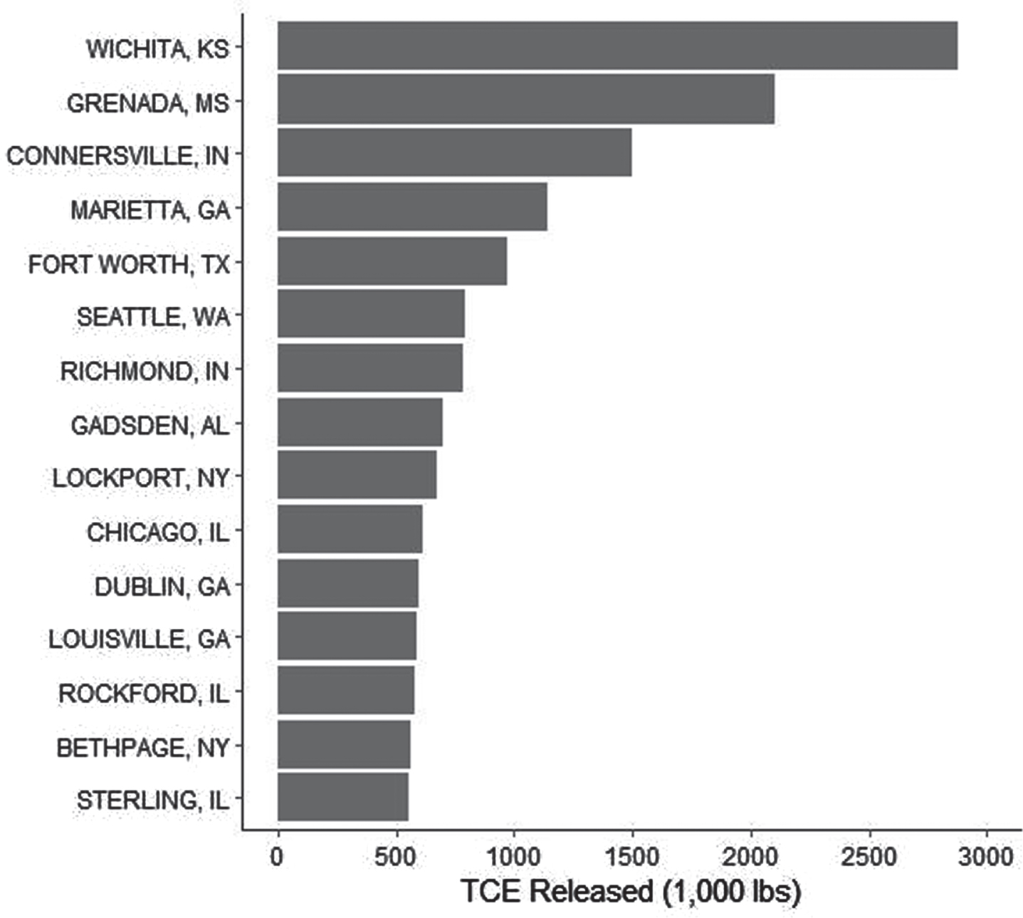 U.S. cities that released the most TCE into the air, 1987 [35].