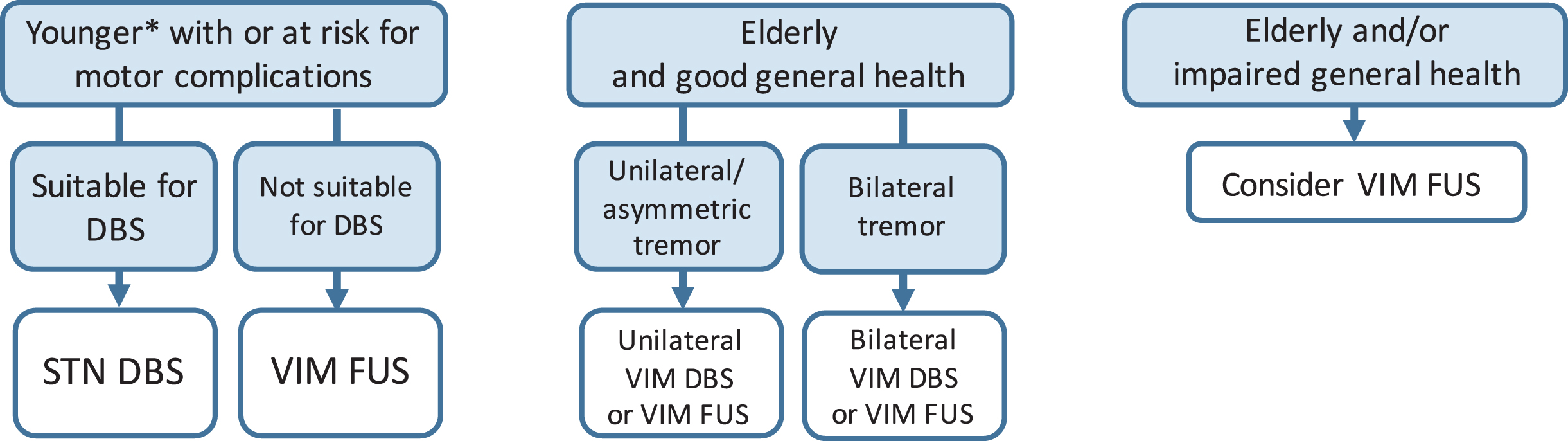 Surgical options in-drug refractory PD tremor. *Age limit for STN DBS in patients with established motor complications 70–75 years. Note that VIM FUS in PD is usually performed unilaterally, resulting in unilateral tremor reduction in the contralateral hemibody. PD, Parkinson’s disease; rx, risk; STN, subthalamic nucleus; DBS, deep brain stimulation; GPi, globus pallidus interna; VIM, ventral intermediate nucleus of the thalamus; FUS, high-intensity focused ultrasound.