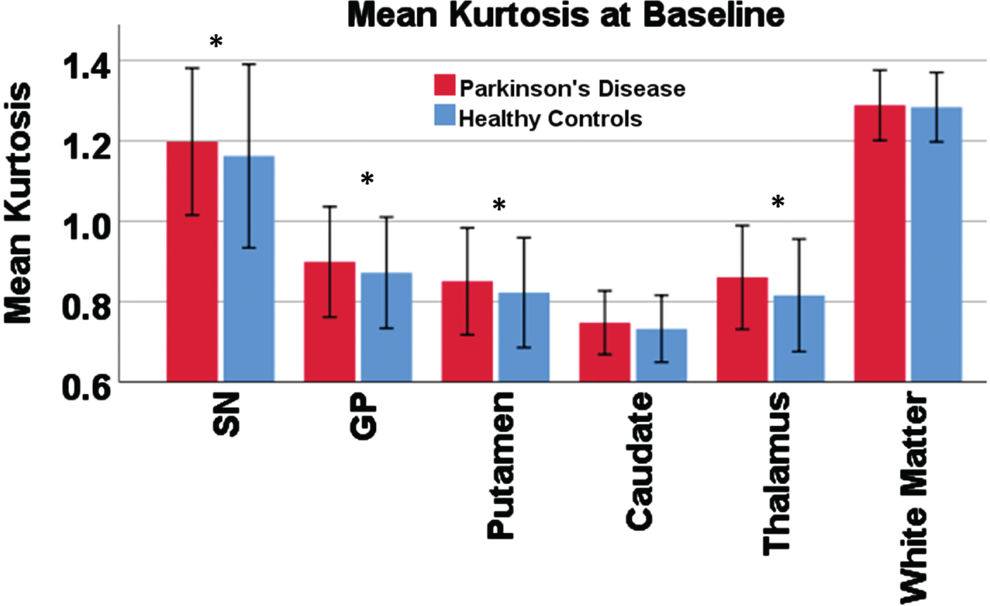 Mean kurtosis in each region of interest compared between groups. Bar chart showing the result of the group comparison for baseline mean kurtosis. Error bars show 2 standard deviations. An asterisk is shown for regions with significant group difference in a linear regression model controlling for age, sex, and levodopa-equivalent dose.