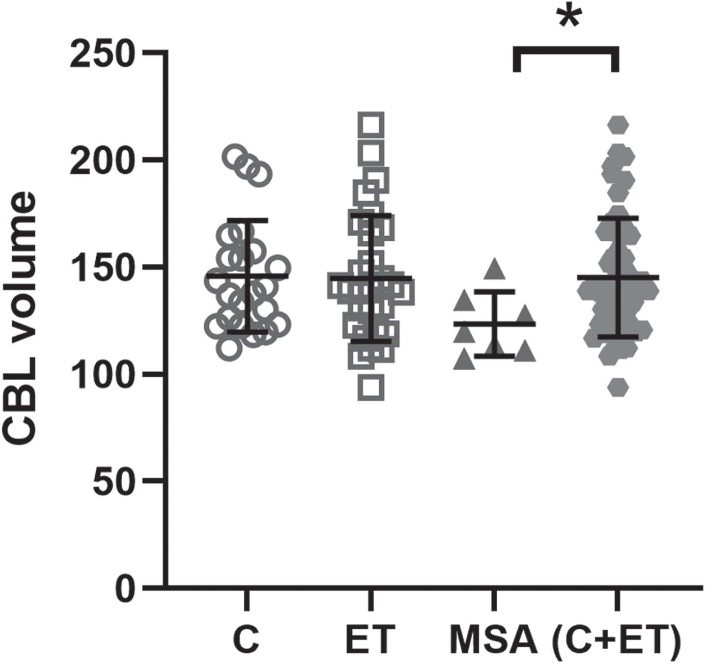 Mean total cerebellar volume in ET when compared to controls and MSA cases.