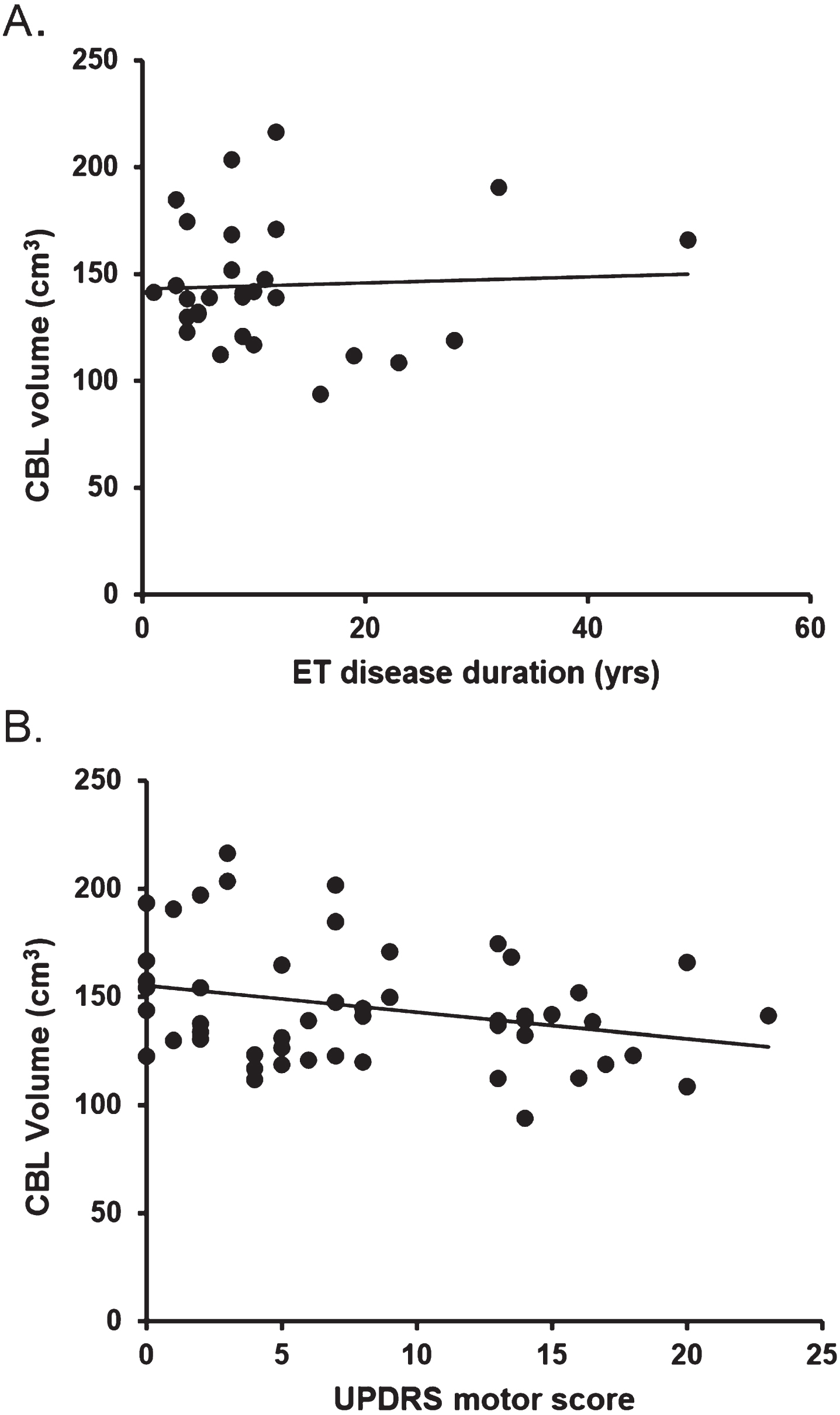 Absence of correlation between total cerebellar volume and ET disease duration (A) as well as UPDRS motor score (B).