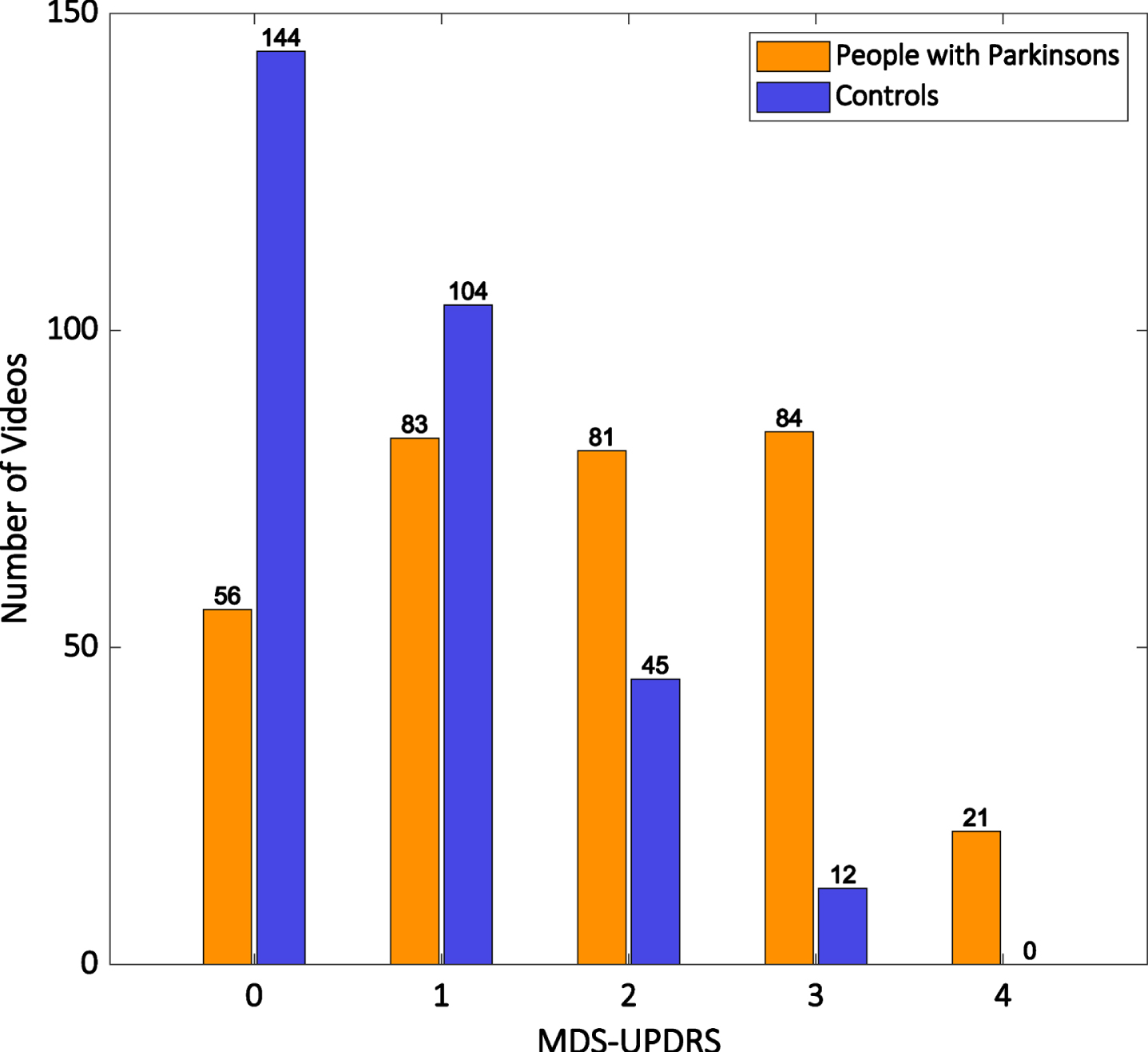 Histogram showing the distribution of MDS-UPDRS finger tapping scores for all ratings of the hands of people with Parkinson’s (orange bars) and control participants (blue bars).