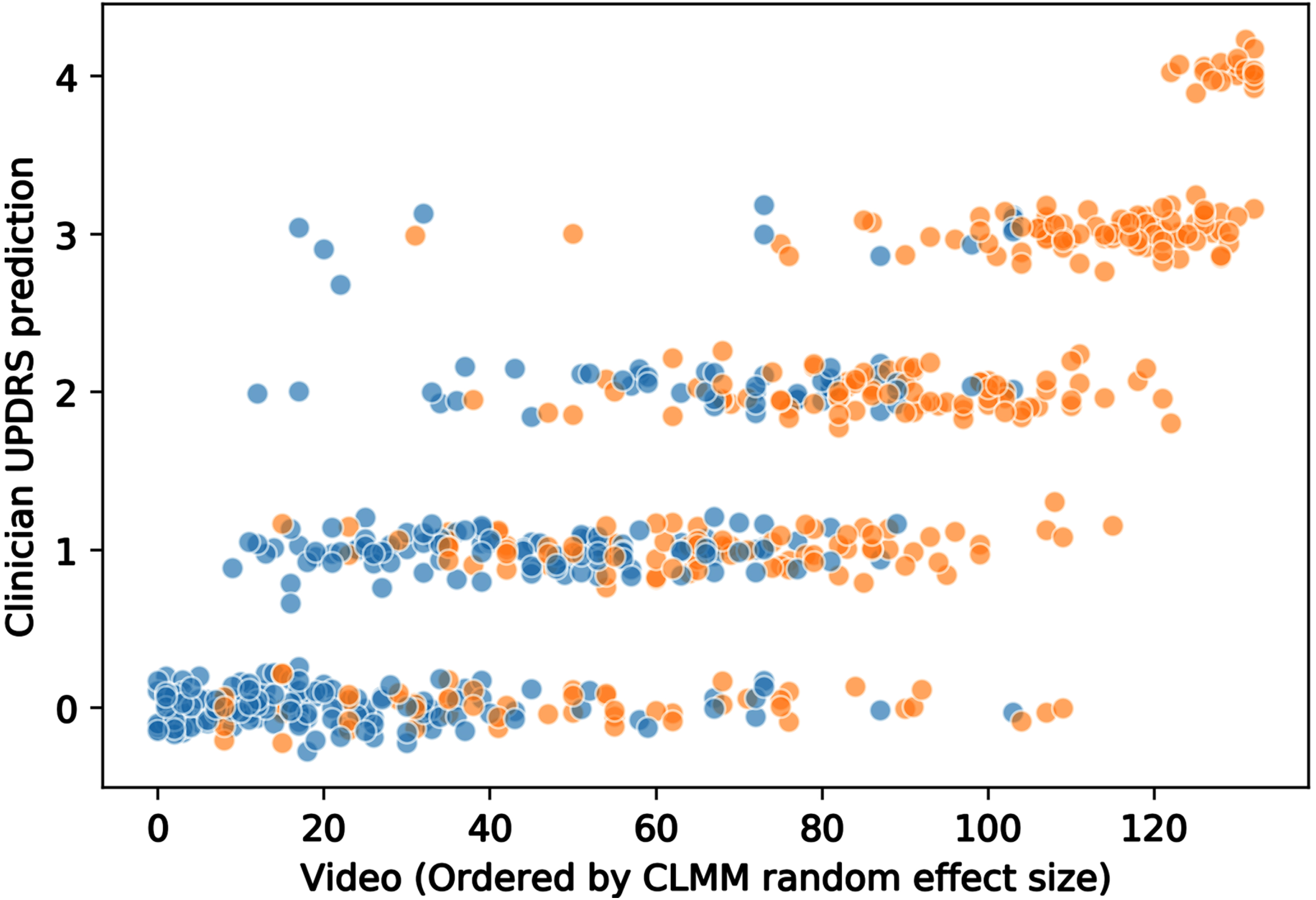 Distribution of movement disorder specialist MDS-UPDRS ratings for finger tapping videos. Each circle represents a video rating (jitter applied to aid visualization). Orange circles: people with Parkinson’s. Blue circles: healthy control participants. Videos are ordered on the x-axis by the video random effect size according to cumulative linked mixed model, CLMM (i.e., by severity of bradykinesia). It can be seen that there is considerable variation in clinician ratings.