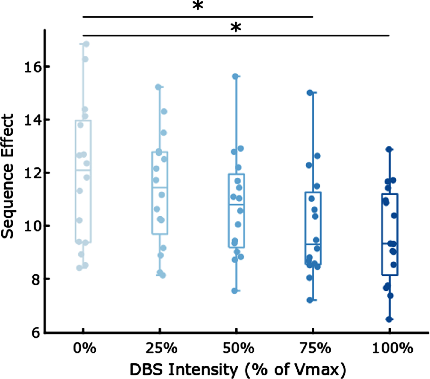 Boxplots comparing the sequence effect at different intensities of DBS. * indicates p < 0.05, Bonferroni corrected.