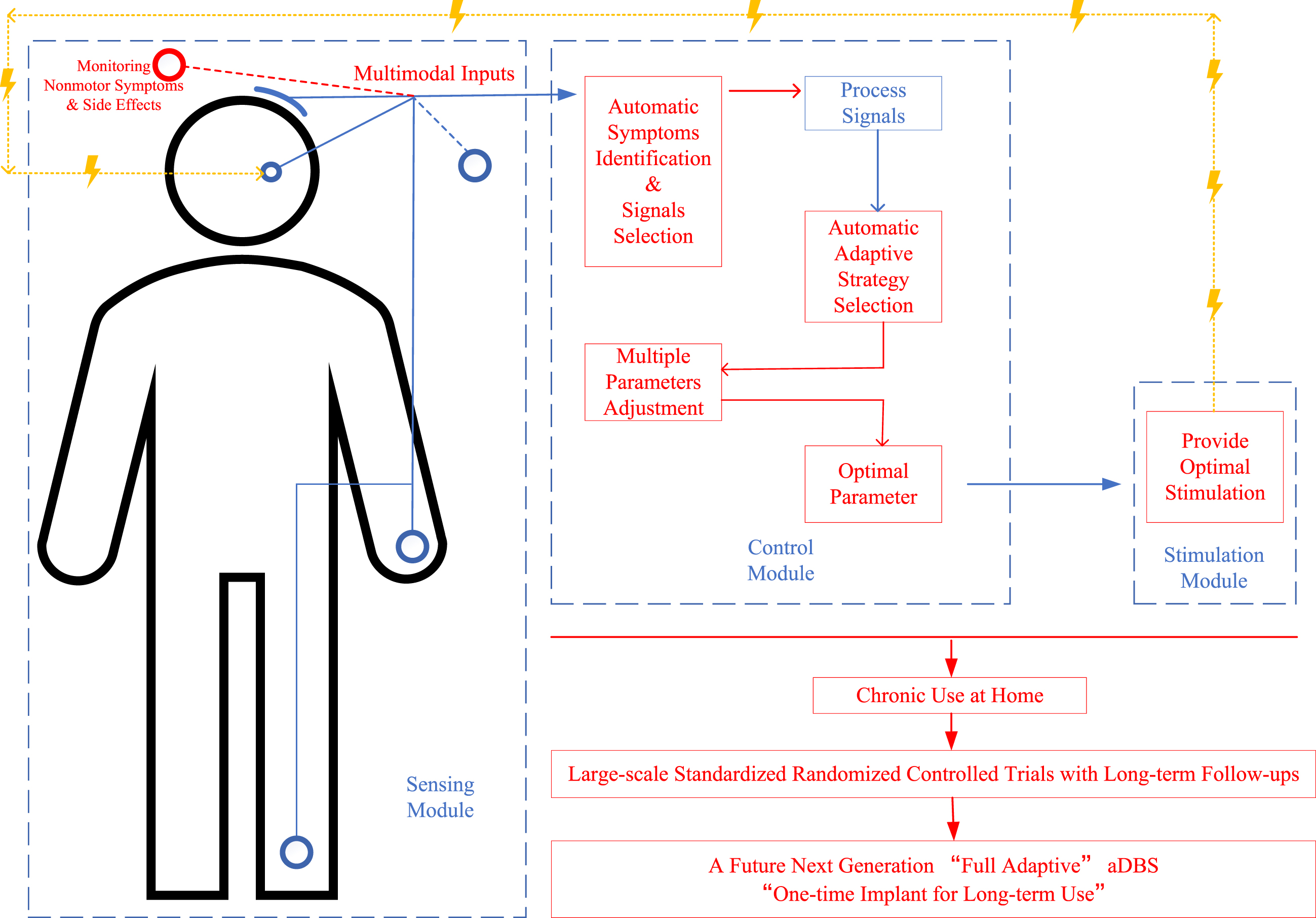 A diagrammatic sketch of a future next-generation “fully adaptive” deep brain stimulation (aDBS) design for Parkinson’s disease (PD) and its future key perspectives. Words and lines in red show the improvement perspectives, lines in blue show the signals line, and lines in yellow show the stimulation line; the figure shows the main procedures in monitoring multimodal inputs for identifying motor and nonmotor symptoms, analyzing optimal adaptive strategy and stimulation parameters, providing best optimal stimulation according to the input and feedback signals, and monitoring efficacy and side effects for further adaptation.