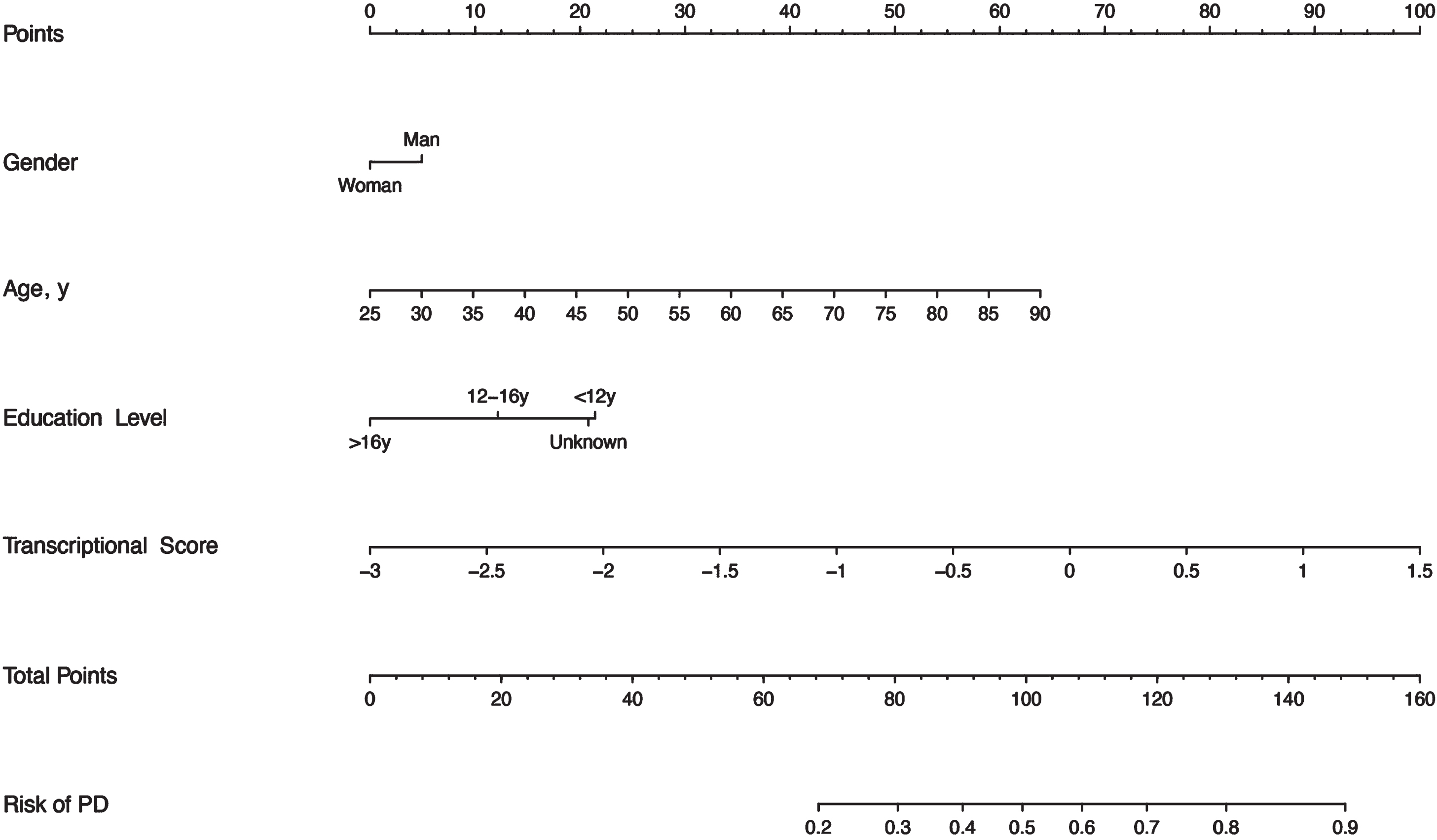 Nomogram to predict the risk of PD. Shown are clinical predictors and transcriptional scores as well as their corresponding nomogram points. The total points indicate the addition of the scores for each variable, then a vertical line can be drawn to determine the risk of PD according to the total points.
