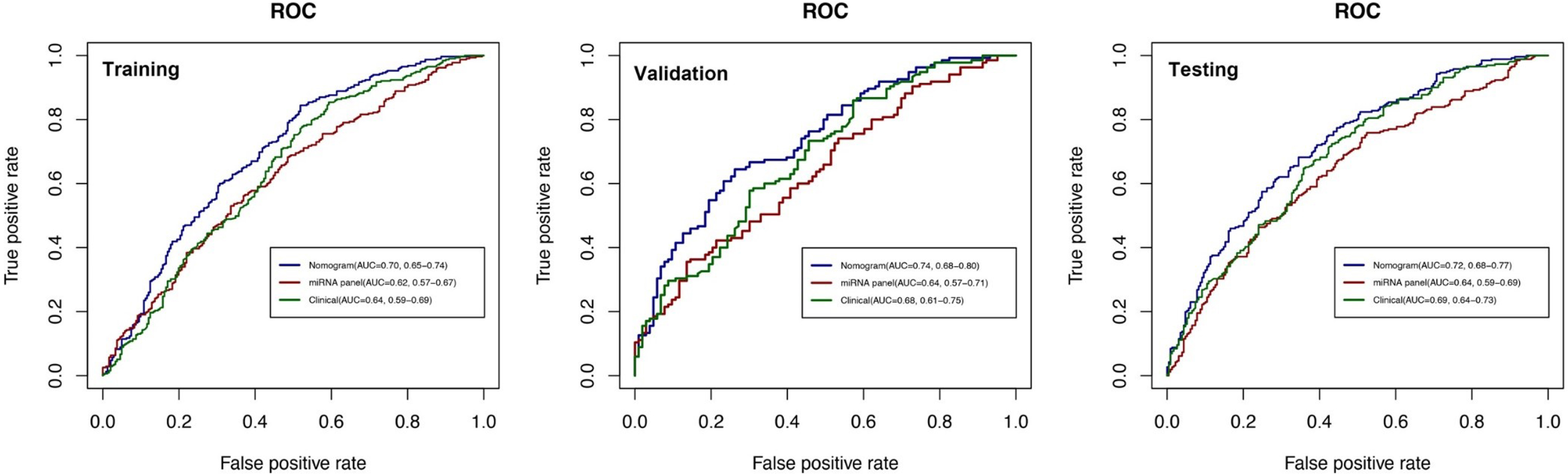 ROC curves for comparisons of the nomogram, clinical, and miRNA panel in the training, validation, and testing datasets. The labels show the AUC and its 95% confidence interval in the nomogram (blue line), miRNA panel (red line), and clinical model (green line). The clinical model consists of age, gender, and education level, while the miRNA panel includes 10 miRNAs.