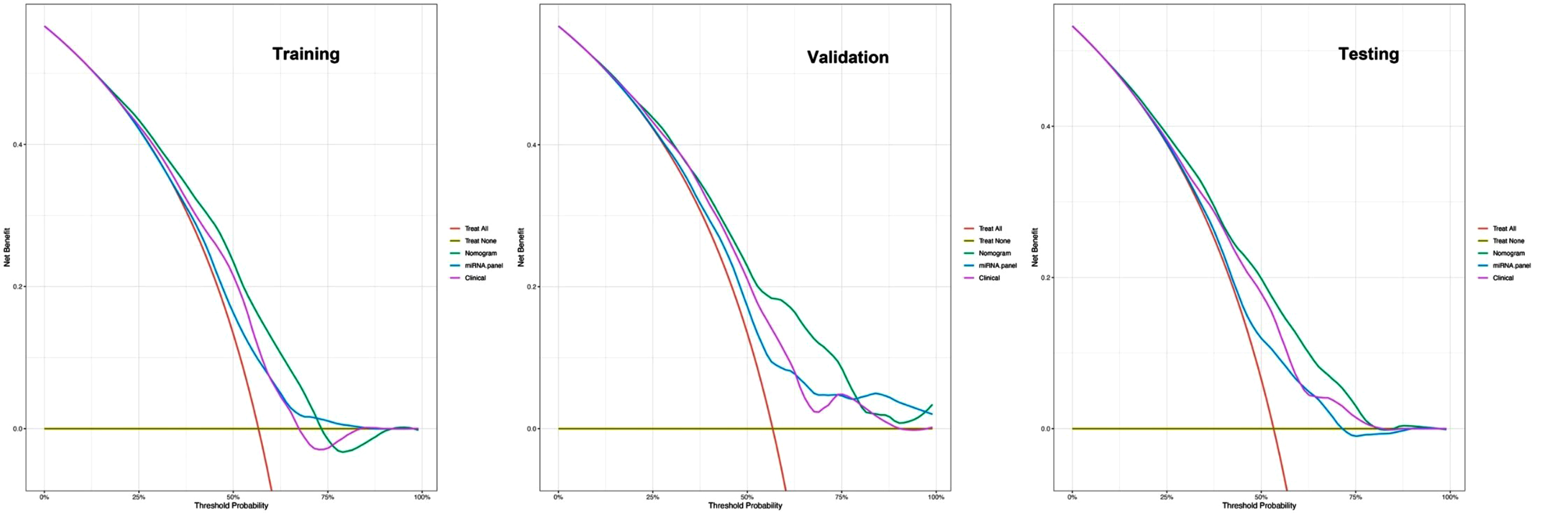 DCA curves for comparisons of the nomogram, clinical and miRNA panel in training, validation, and testing datasets. Shown are the threshold probability (TP) on the x-axis and the net benefit on the y-axis. Assuming the TP is predetermined, the models which are close to the top regions can obtain the maximum net benefit compared with treating all or treating none or other interventions. The clinical model consists of age, gender, and education level, while the miRNA panel includes 10 miRNAs.