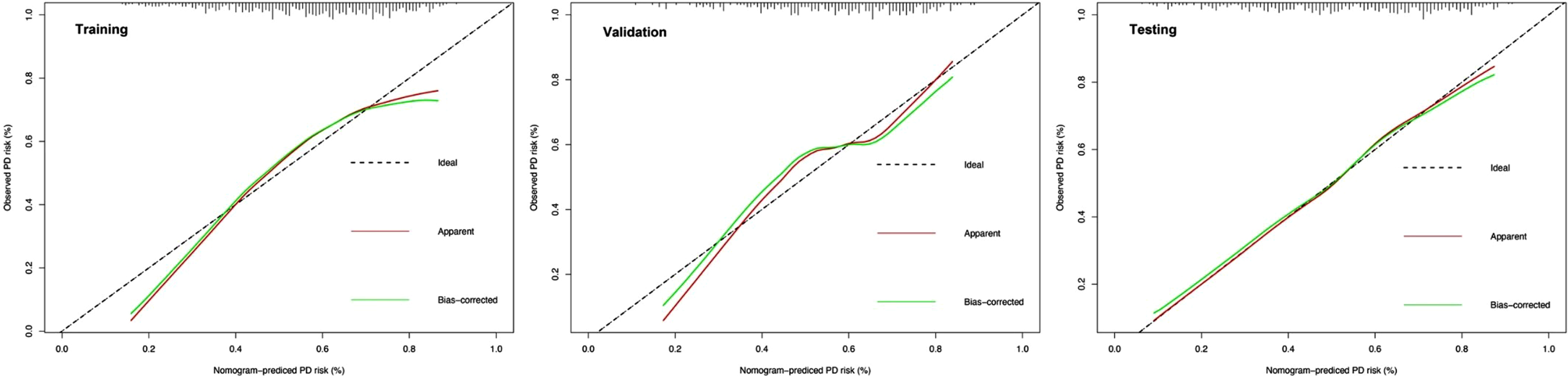 Calibration curves of the nomogram in the training, validation and testing datasets. Shown are the nomogram predicted probability (PP) for early PD on the x-axis and the observed probabilities (OP) on the y-axis. The “Ideal” grey dotted line represents the PP and OP are totally anastomoses. The “Apparent” (red line) represents the comparison of the PP and OP of the nomogram, while the “Bias-corrected” (green line) indicates an adjusted calibration curve across predicted values by 1,000 bootstrapped samples.