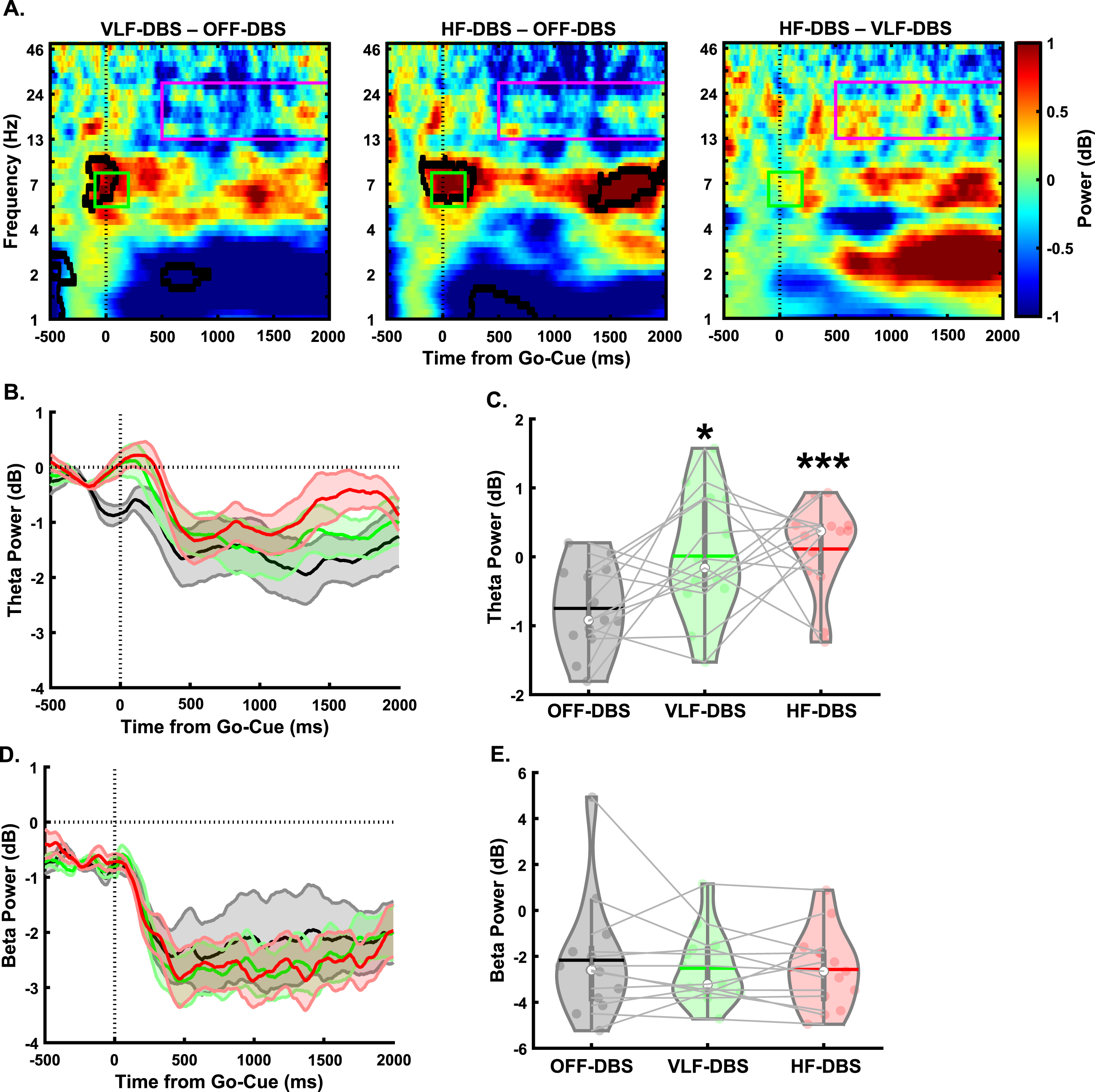 Effects of STN-DBS on motor cortical EEG oscillations during a lower-limb pedaling task. A) Time-frequency plots demonstrating differences between STN very low-frequency (VLF)-DBS and OFF-DBS (left), high-frequency (HF)-DBS and OFF-DBS (middle), and HF-DBS and VLF-DBS (right). B-C) Theta power is increased with VLF-DBS and HF-DBS during the lower-limb pedaling task. D-E) Beta power is unaffected with VLF-DBS and HF-DBS. *p < 0.05 vs. OFF-DBS. ***p < 0.001 vs. OFF-DBS. In violin plots, horizontal lines and white circles represent the mean and median values, respectively.
