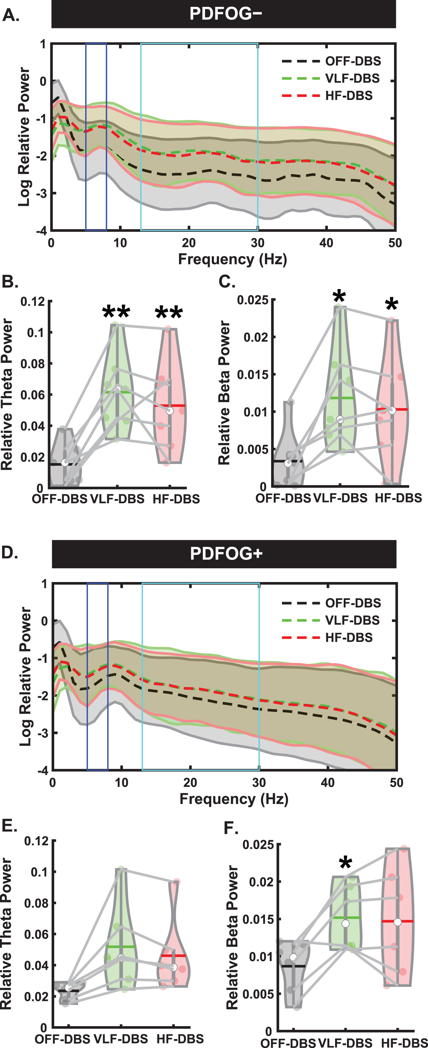 Different spectral responses to STN-DBS between PDFOG–and PDFOG + subgroups during the preparatory period. A) Spectral power differences between stimulation parameters across multiple frequencies for the PDFOG–subgroup during the preparatory period. B) STN very low frequency (VLF)-DBS and high frequency (HF)-DBS result in increased relative theta power during the preparatory period for the PDFOG–subgroup. C) VLF-DBS and HF-DBS result in increased relative beta power during the preparatory period for the PDFOG–subgroup. D) Spectral power differences between stimulation parameters across multiple frequencies for the PDFOG + subgroup during the preparatory period. E) STN VLF-DBS and HF-DBS do not affect theta power during the preparatory period for the PDFOG + subgroup. F) VLF-DBS, but not HF-DBS, resulted in increased relative beta power during the preparatory period for the PDFOG + subgroup. *p < 0.05 vs. OFF-DBS, **p < 0.01 vs. OFF-DBS. In violin plots, horizontal lines and white circles represent the mean and median values, respectively.