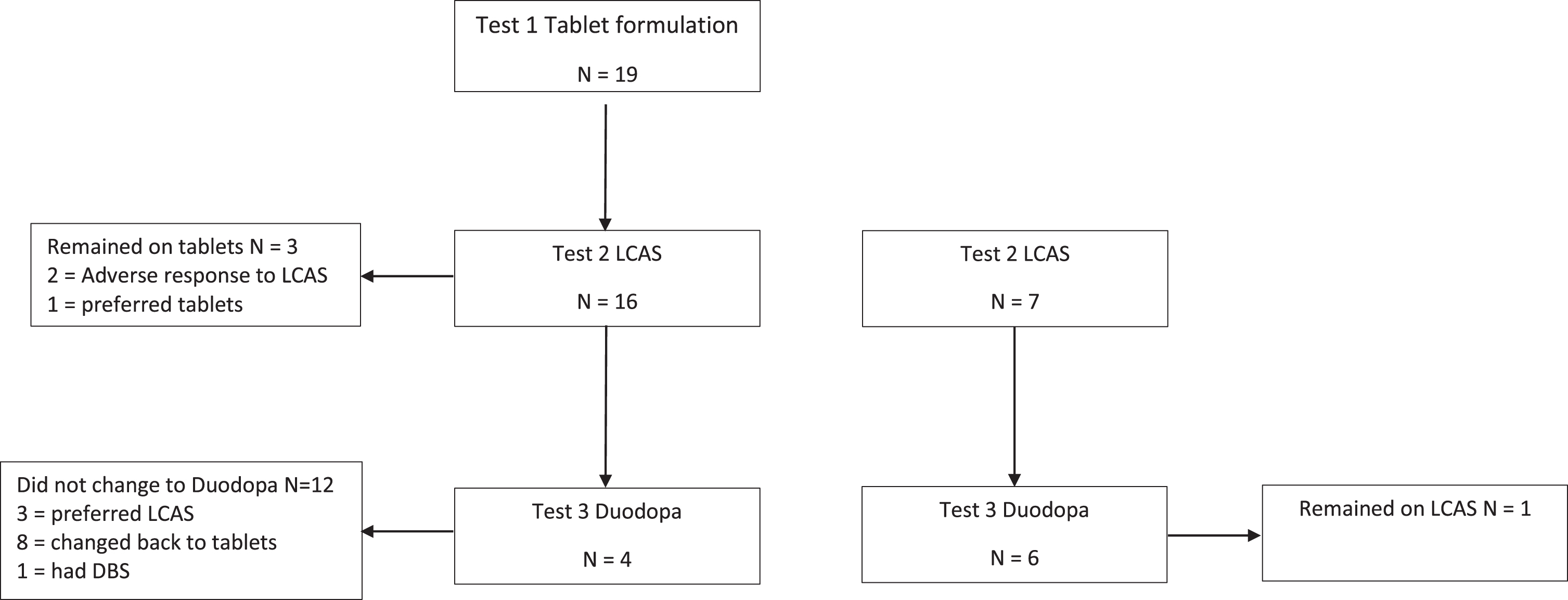 Flow of 26 patients in the LCAS study.