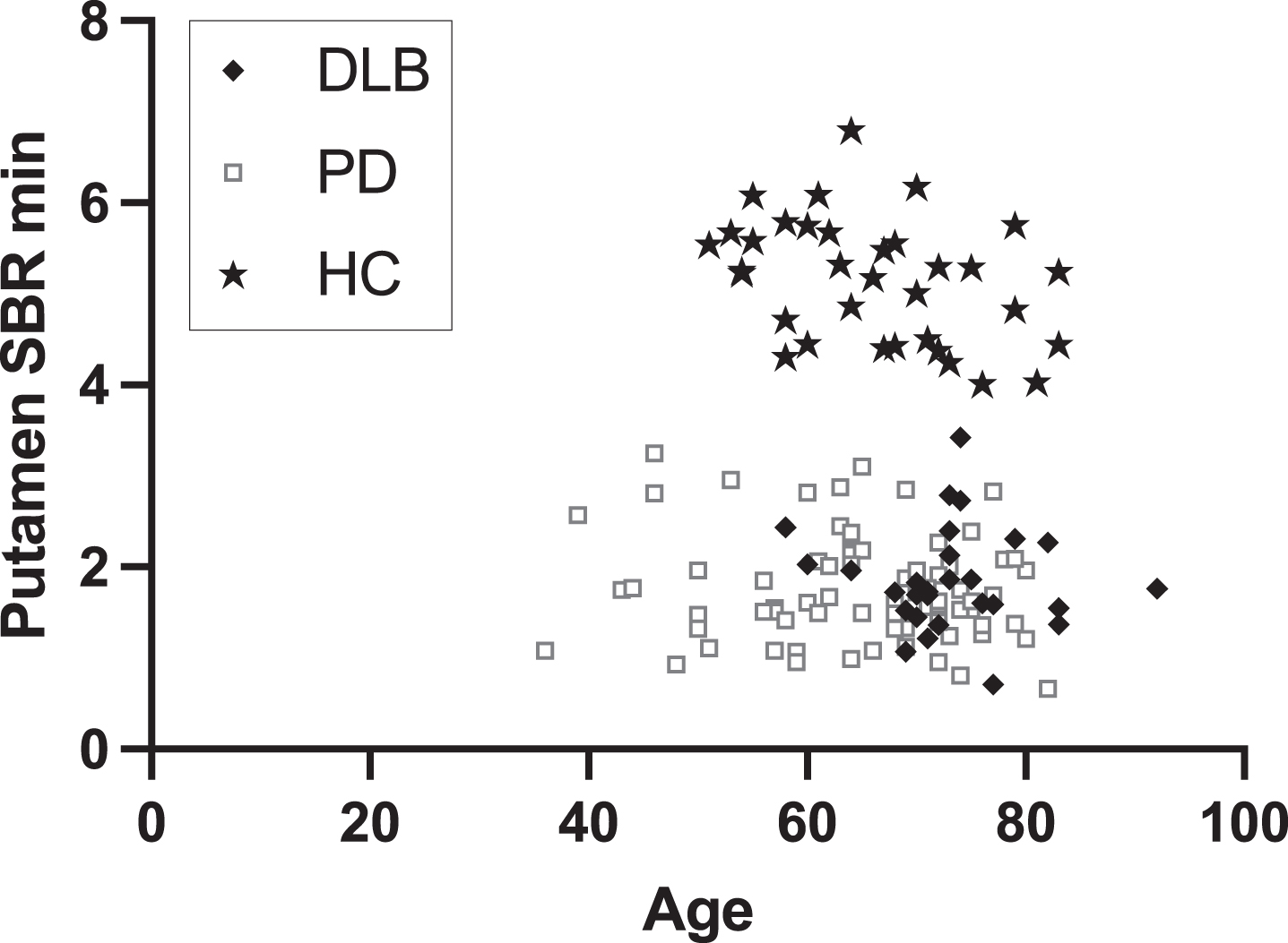 Distribution of most affected putamen [18F]-FE-PE2I specific binding ratio (SBR) and age in DLB patients, PD patients, and controls.