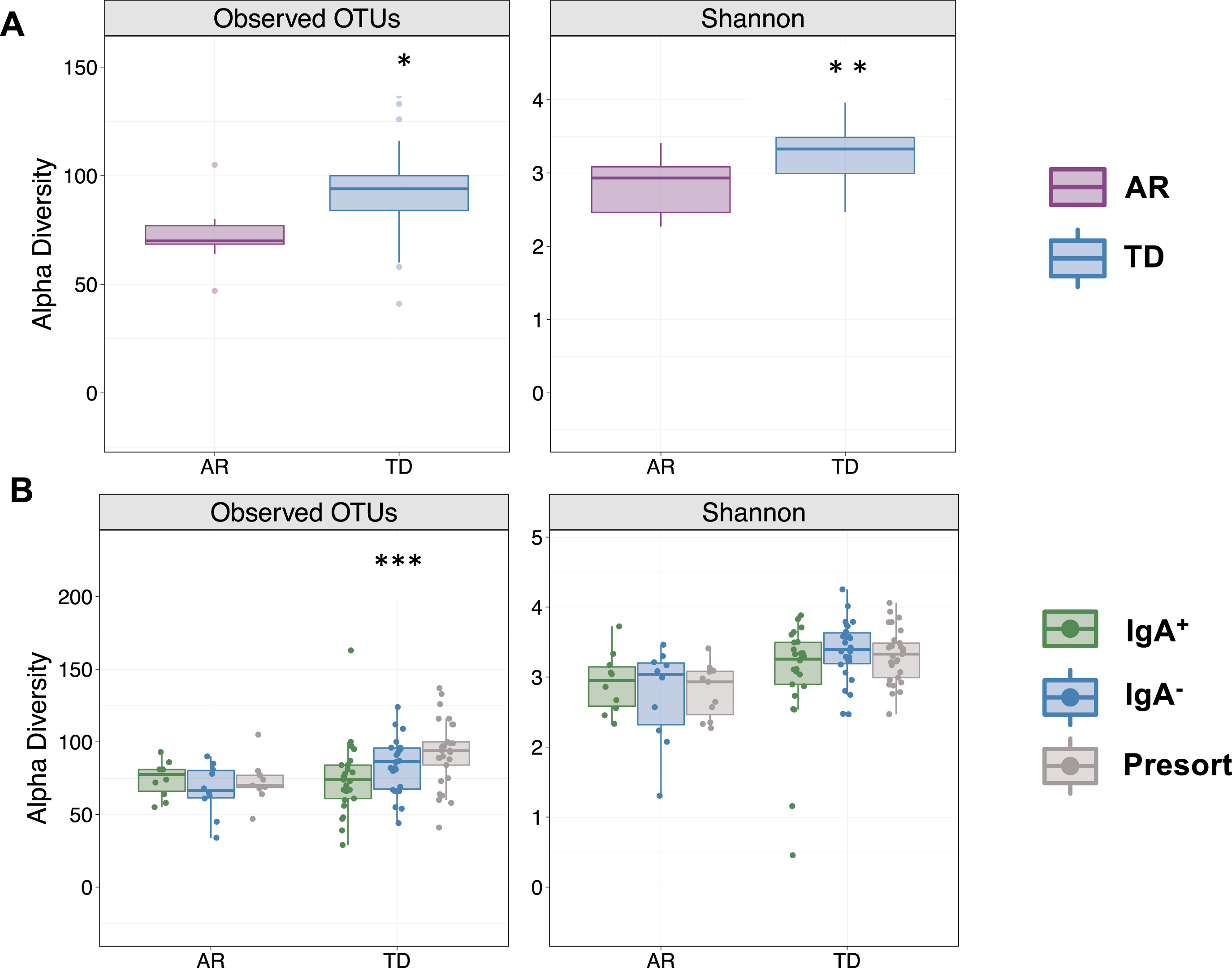IgA-Biome alpha diversity by PD clinical subtype. Box plots depict sample richness (Observed OTU) and evenness (Shannon Diversity Index) among (A) presort only and (B) presort and sorted samples according to IgA-bound status. *p = 0.01 and p = 0.0017 FDR adjusted Mann-Whitley and ***p = 0.00898 FDR adjusted Kruskal-Wallis.
