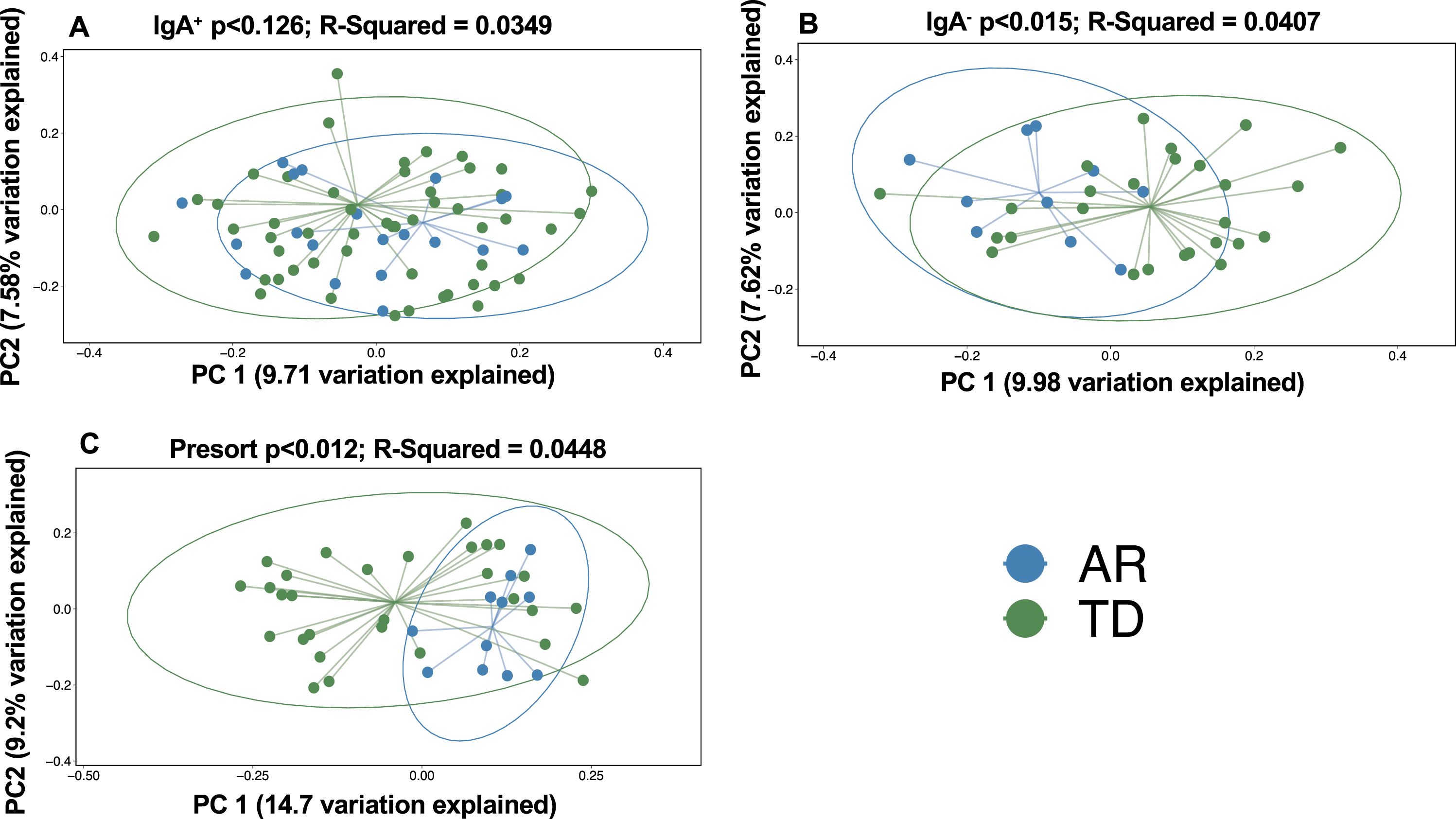 Beta diversity analyses of the stool IgA-Biomes of PD individuals classified by their clinical subtype. Beta diversity visualized by principal coordinate analysis measured by unweighted UniFrac. Statistical significance was measured using PERMANOVA.