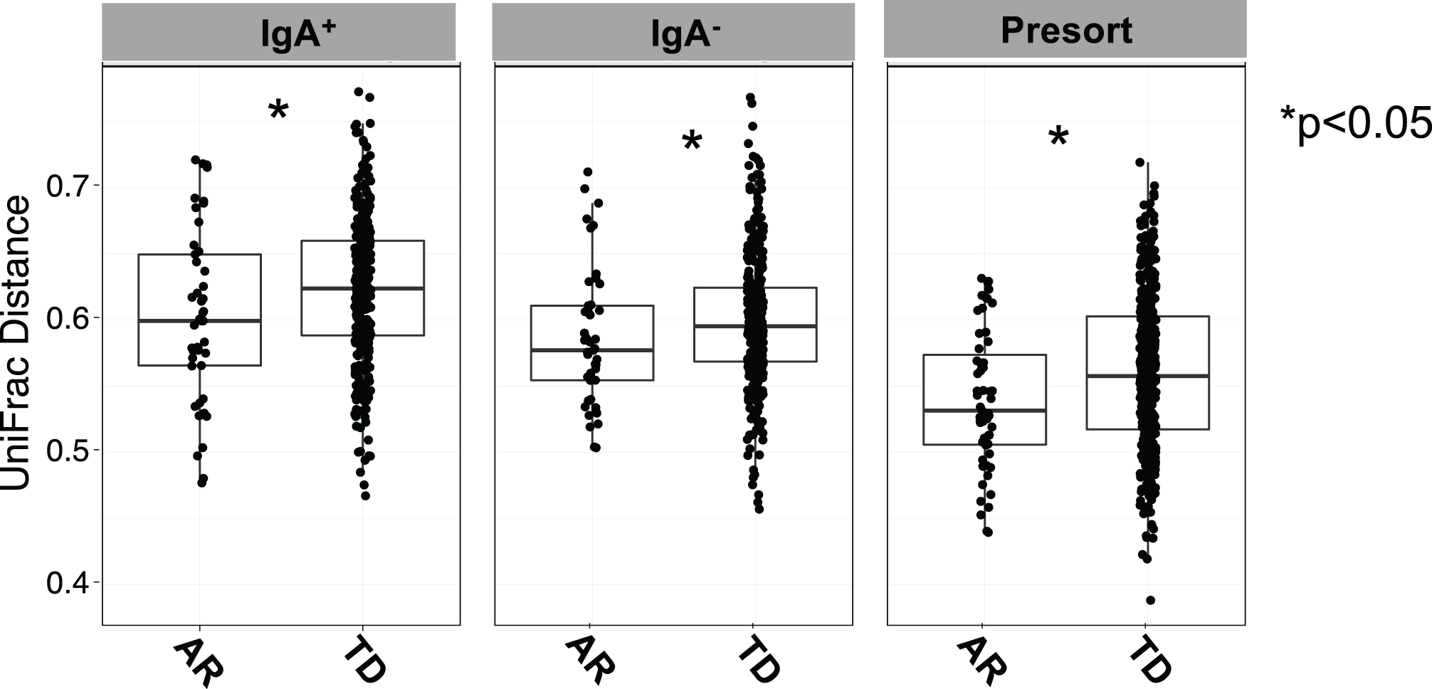 Box plots depict unweighted UniFrac dissimilarities by IgA-Biome profile according to Parkinson’s disease clinical subtype. UniFrac distances closer to 1 indicated higher community similarity. *p < 0.0385 (IgA+), *p < 0.0442 (IgA–), and *p < 0.0133 (presort) Mann-Whitney t-test.