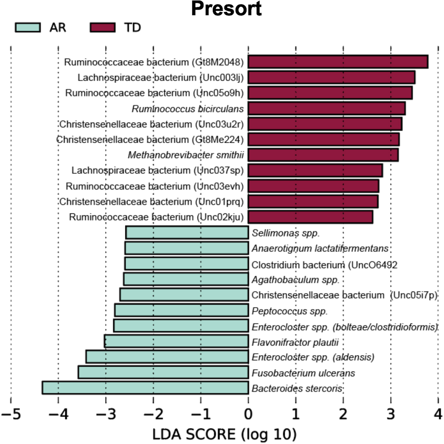 LEfSe identifies bacterial biomarkers associated with Presort samples across the Parkinson’s disease clinical subtypes. Analyses were conducted using parameters α<0.10 and linear discriminant analysis (LDA) threshold≥2.0.