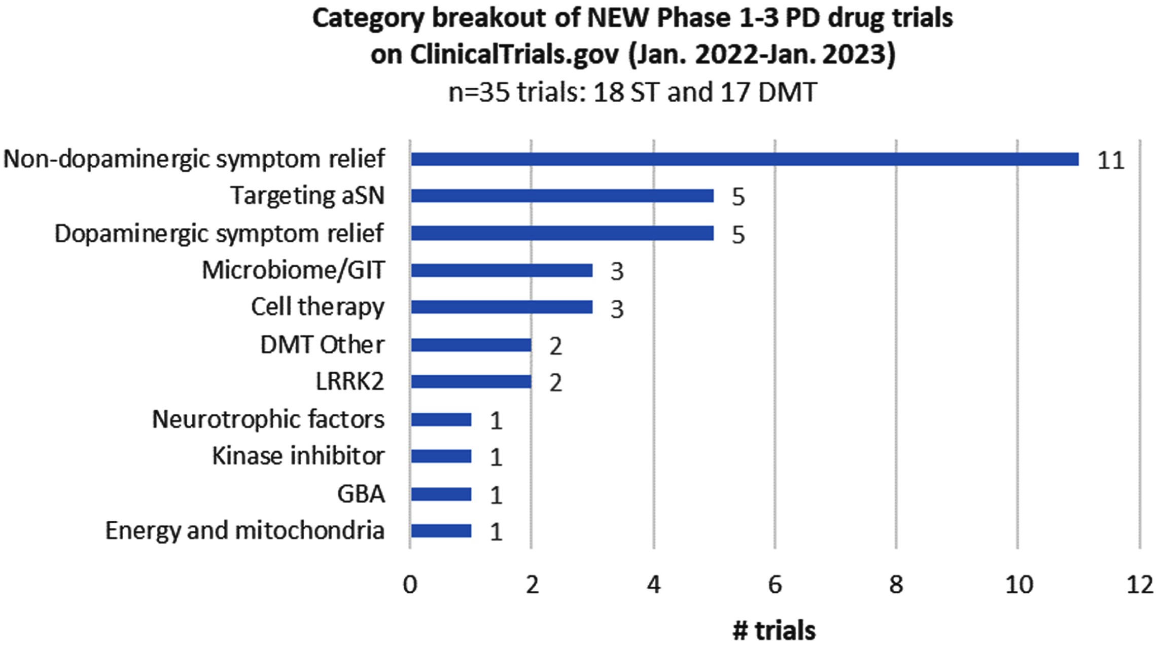 Category breakout of new trials registered since the last report.