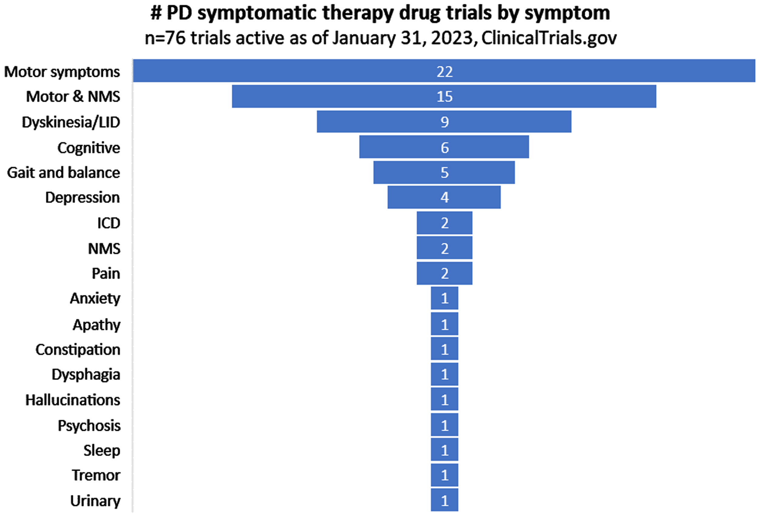 Symptomatic focus of active PD drug trials.