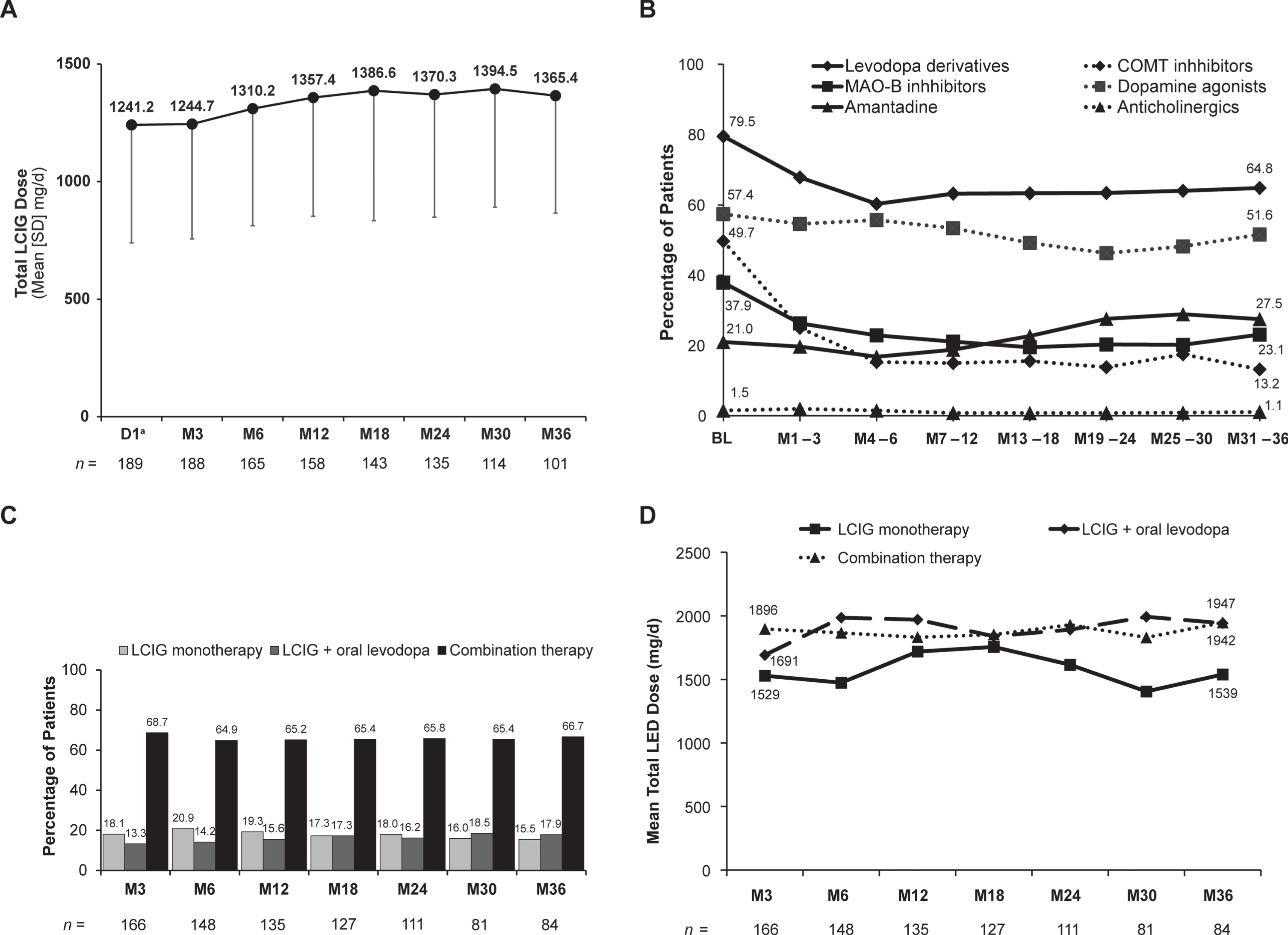 Stability of therapy over time. (A) LCIG dose, (B) anti-PD comedications, (C) monotherapy vs. combination therapy, and (D) total levodopa equivalent dose. aOnly patients who participated in the preceding nasojejunal test phase were assessed at D1. BL, baseline; COMT, catechol-O-methyltransferase; D, day; LCIG, levodopa-carbidopa intestinal gel; LED, levodopa equivalent dose; M, month; MAO-B, monoamine oxidase-B; PD, Parkinson’s disease; SD, standard deviation.