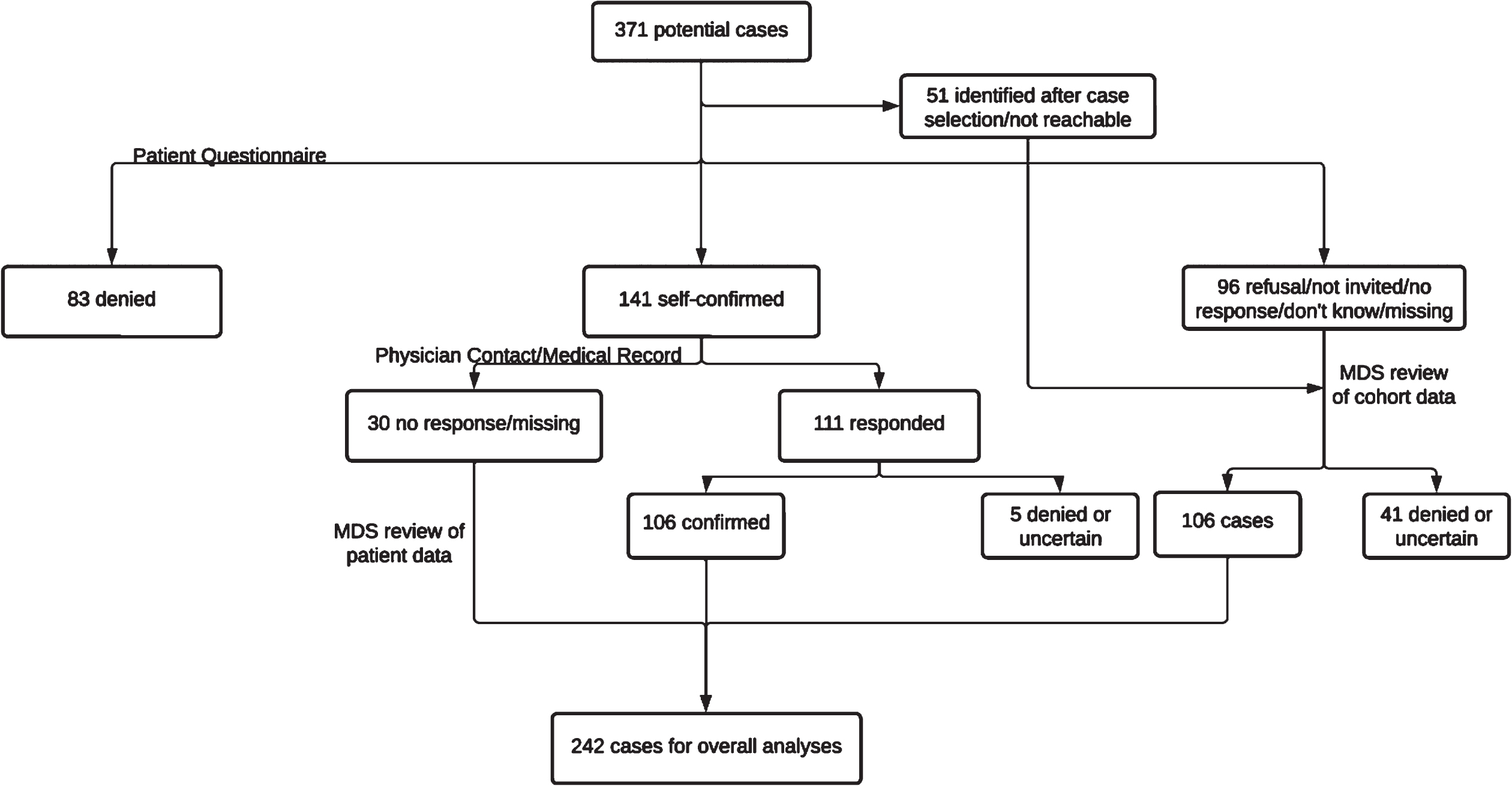 Diagnostic adjudication of Parkinson’s diagnosis in the Sister Study.