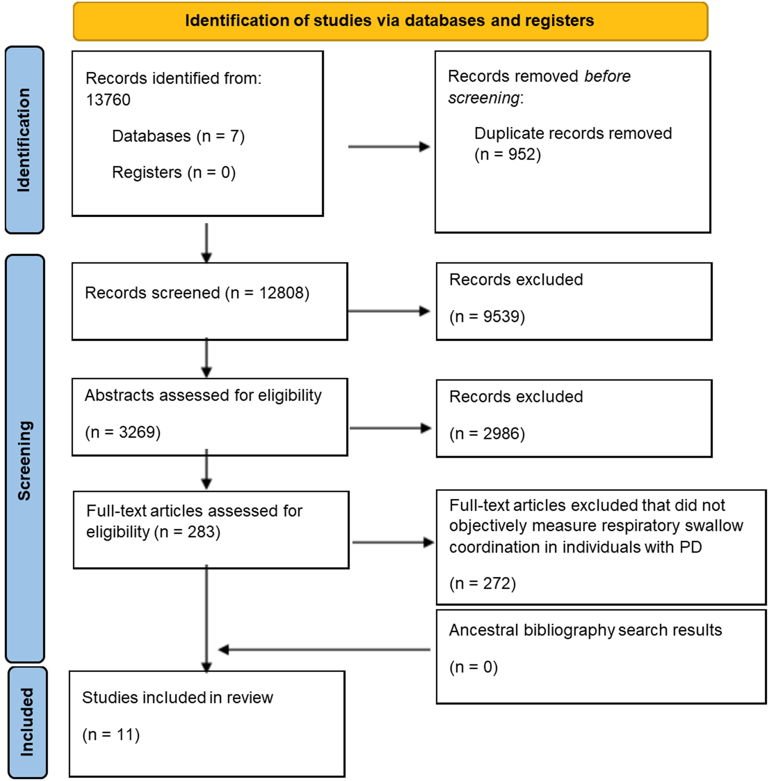 The figure showcases the screening process using Preferred Reporting Items for Systematic Reviews and Meta-Analysis (PRISMA) for determining the eleven articles included in this systematic review.
