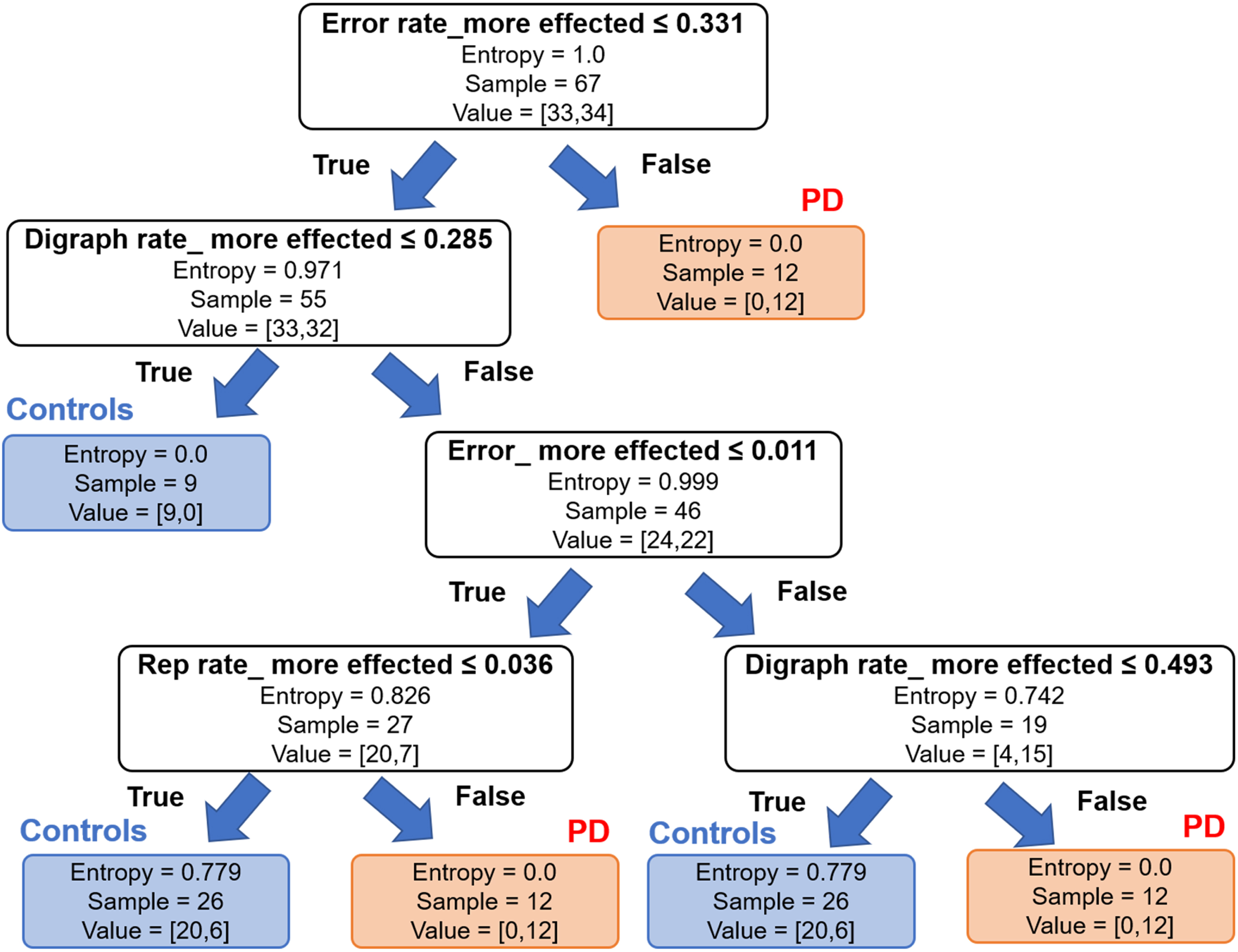 Machine learning based approach with decision tree method using accumulative error, error rate, repetition rate and changing rate of keystroke duration or digraph rate to distinguish between Parkinson’s disease (PD) and controls with highest accuracy. Entropy is a measure of disorders or unpredictability in the system of the decision trees method. Lower entropy of the typing parameters including accumulative error, error rate, and repetition rate, but not digraph rate, would suggest higher information gain or the PD category.