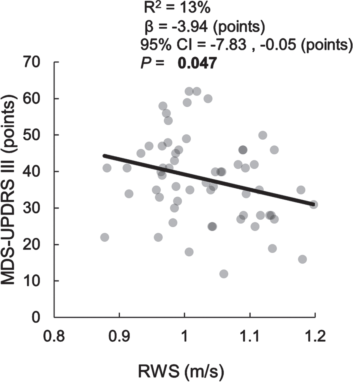 Cross-sectional relationship between MDS-UPDRS III and RWS for Walking Bouts between 30 and 60 seconds.