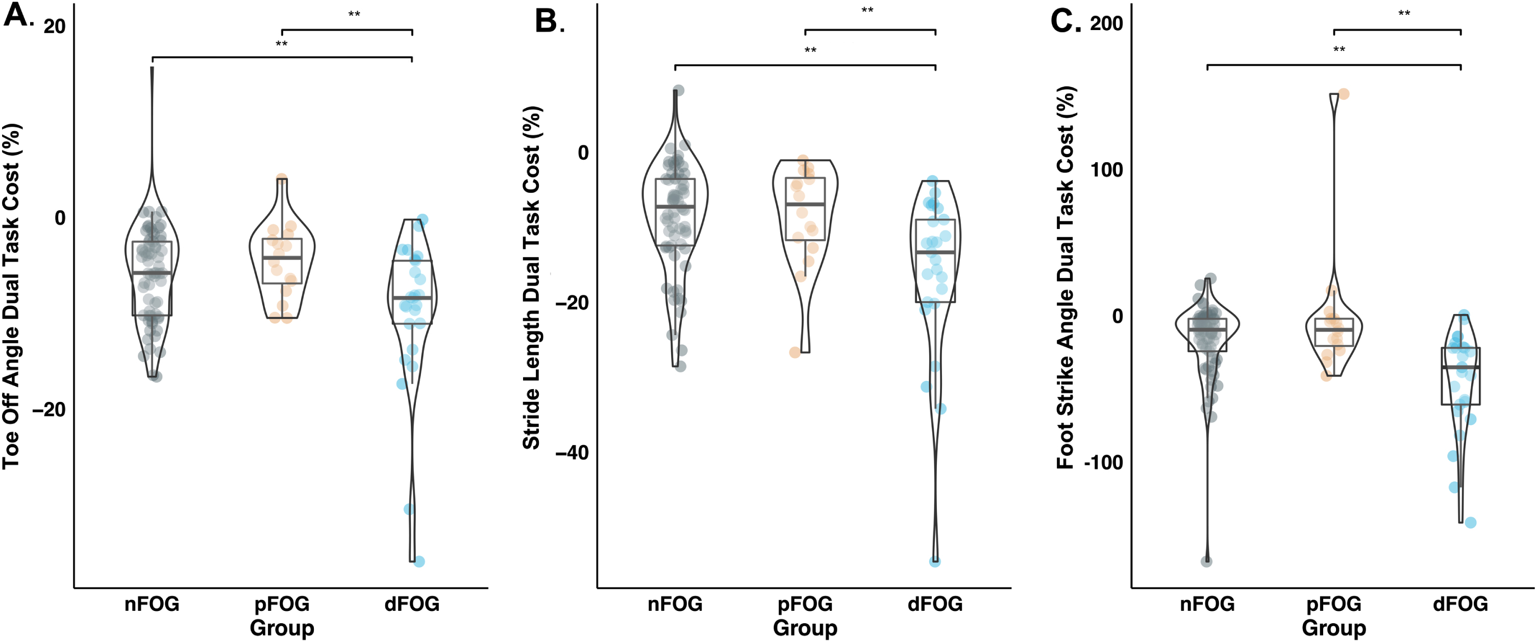 Distribution of dual-task cost (DTC) metrics of A) Toe-Off Angle, B) Stride Length, and C) Foot-Strike Angle across Freezing groups (nFOG-nonfreezers, pFOG-potential freezers, and dFOG-definite freezers). The violin plot shows the distribution of DTC. Boxplot shows the median and interquartile range. Asterisks indicate significant differences in post-hoc paired comparisons (**p<0.01).