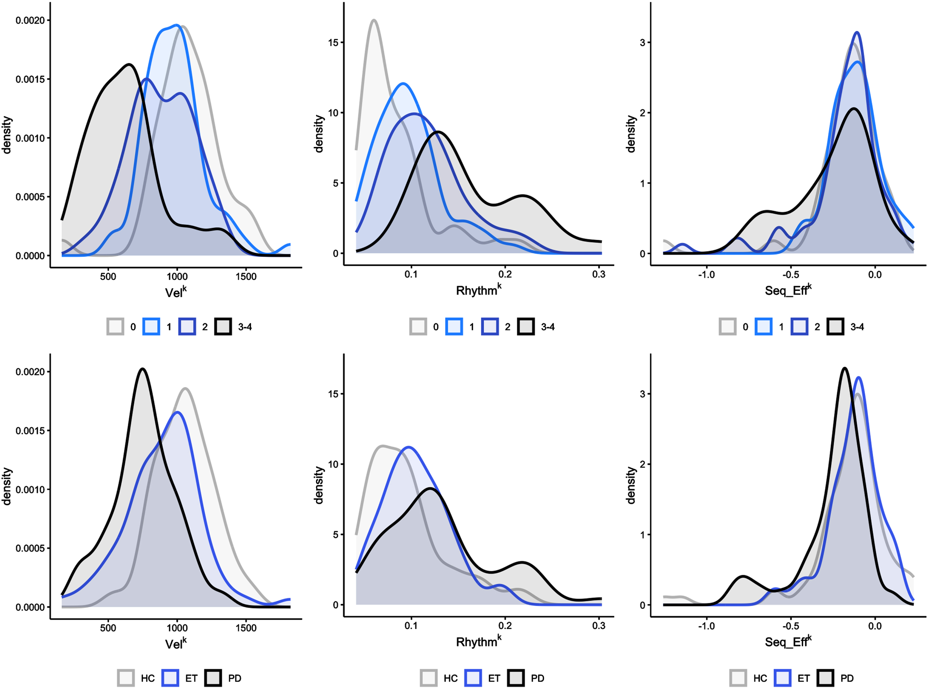 Stratified density plots. Upper part: Density plots were used to evaluate the overlapping in the distribution of the kinematic data based on the median score (ranging from 0 to 4) given by the 7 raters. Note the marked overlapping between data curves, indicating that a given clinical score reflected a wide range of kinematic values in participants. Velocity is expressed as degrees/s (VelK). The coefficient of variation (CV), computed by the standard deviation/mean value of the inter-tap intervals, expresses movement rhythm (with higher CV values representing a lower regularity of repetitive movements) (RhythmK). Amplitude slope is expressed in (degrees/s)/n.mov (Seq_EffK). Lower part: distribution of kinematic parameters among the three groups of participants (HC: healthy controls, ET: essential tremor, PD: Parkinson’s disease). Note that the PD group had the lowest VelK values (left-hand graph). However, VelK greatly overlapped in ET and HC. The overlapping of kinematic data between the three groups was even greater for the RhythmK and Seq_EffK (middle and right-hand graph).